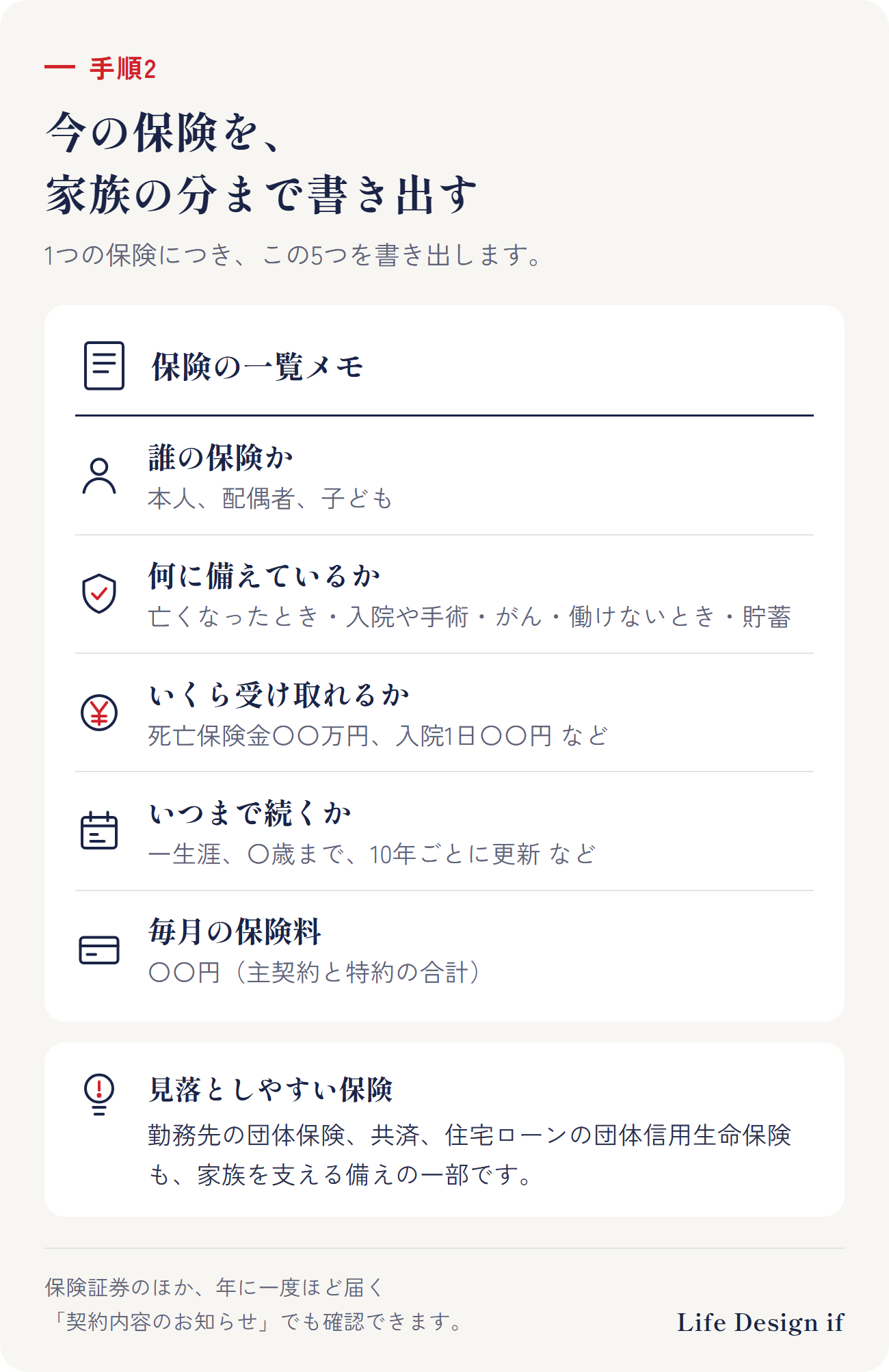 今の保険を書き出す5つの項目。誰の保険か（本人・配偶者・子ども）、何に備えているか（亡くなったとき・入院や手術・がん・働けないとき・貯蓄）、いくら受け取れるか、いつまで続くか（一生涯・〇歳まで・10年ごとに更新など）、毎月の保険料