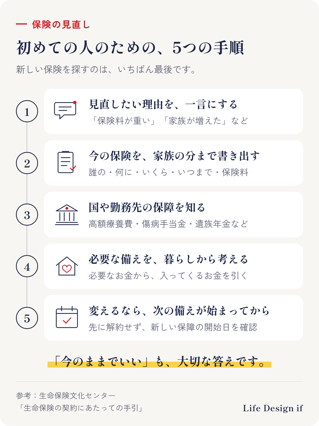 保険の見直し、初めての人のための5つの手順。1 見直したい理由を一言にする、2 今の保険を家族の分まで書き出す、3 国や勤務先の保障を知る、4 必要な備えを暮らしから考える、5 変えるなら次の備えが始まってから
