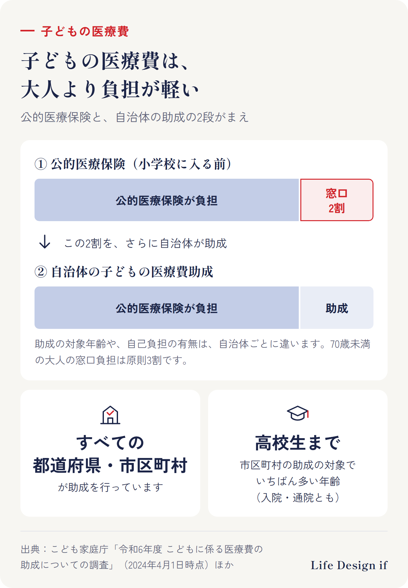 子どもの医療費の仕組み。小学校に入る前の窓口負担は2割で、さらに自治体が助成。2024年4月1日時点で、すべての都道府県・市区町村が子どもの医療費の助成を行っており、市区町村の助成の対象は入院・通院とも高校生までが最も多い