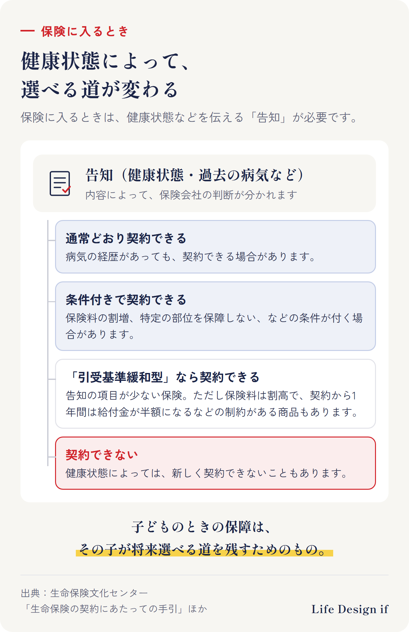 健康状態によって、選べる道が変わる。告知の内容によって、通常どおり契約できる、条件付きで契約できる、引受基準緩和型なら契約できる（保険料は割高・契約から1年間は給付金が半額などの制約がある商品も）、契約できない、に分かれる