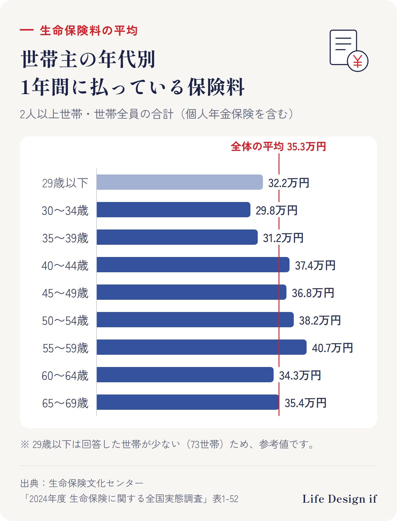 世帯主の年代別、1年間に払っている保険料の平均(2人以上世帯・個人年金保険を含む)。29歳以下32.2万円、30〜34歳29.8万円、35〜39歳31.2万円、40〜44歳37.4万円、45〜49歳36.8万円、50〜54歳38.2万円、55〜59歳40.7万円、60〜64歳34.3万円、65〜69歳35.4万円。全体の平均は35.3万円