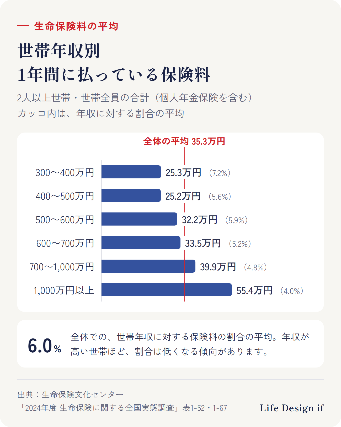 世帯年収別、1年間に払っている保険料の平均と、年収に対する割合。300〜400万円未満25.3万円(7.2%)、400〜500万円未満25.2万円(5.6%)、500〜600万円未満32.2万円(5.9%)、600〜700万円未満33.5万円(5.2%)、700〜1,000万円未満39.9万円(4.8%)、1,000万円以上55.4万円(4.0%)。全体の割合の平均は6.0%