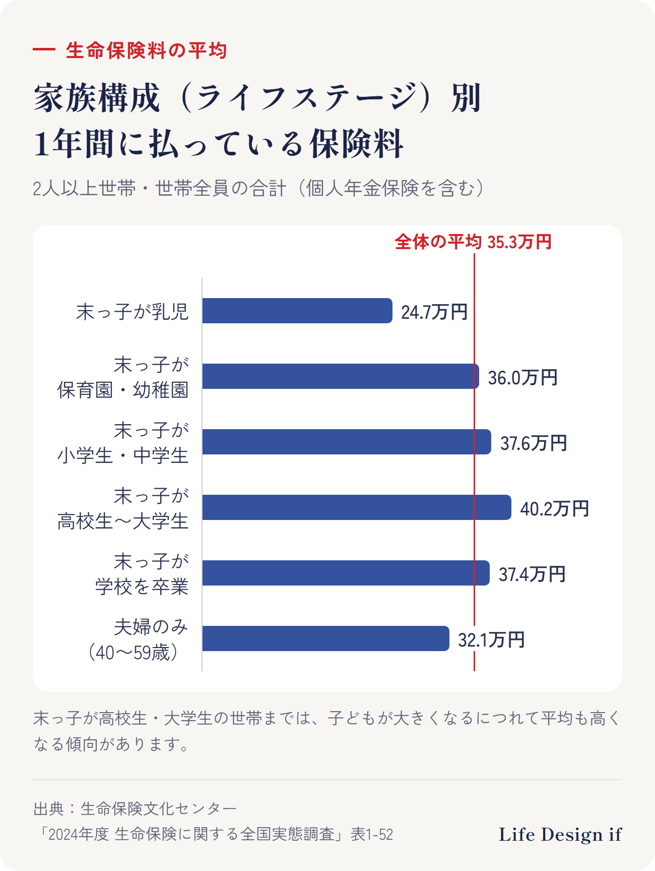 家族構成(ライフステージ)別、1年間に払っている保険料の平均。末っ子が乳児24.7万円、保育園児・幼稚園児36.0万円、小学生・中学生37.6万円、高校生・短大生・大学生40.2万円、学校を卒業37.4万円、夫婦のみ(40〜59歳)32.1万円