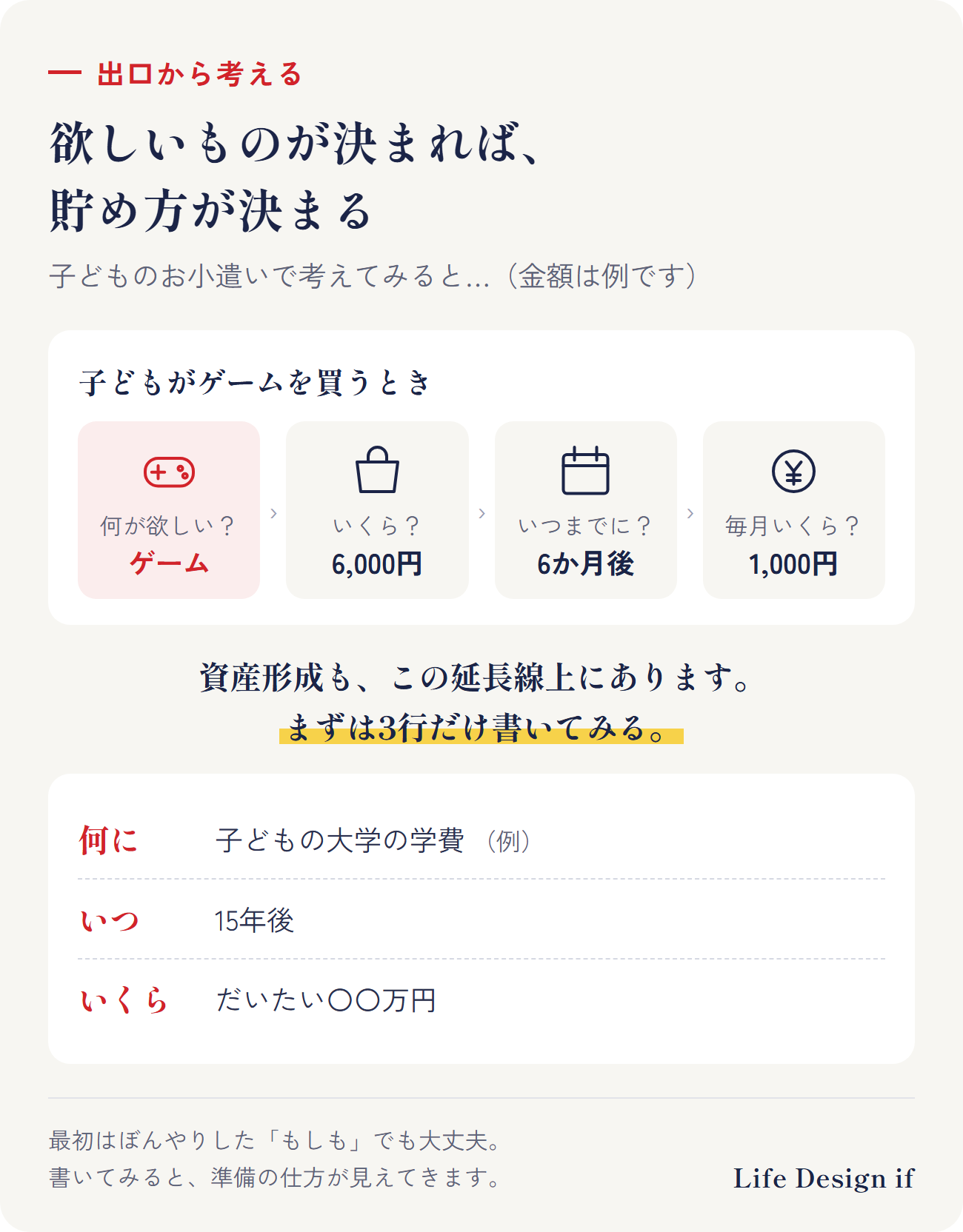 欲しいものが決まれば、貯め方が決まる。子どもがゲームを買うとき、何が欲しいか（ゲーム）、いくらか（例：6,000円）、いつまでにか（例：6か月後）が決まると、毎月いくら貯めるか（例：1,000円）が決まる。資産形成も、何に・いつ・いくらの3行を書くことから