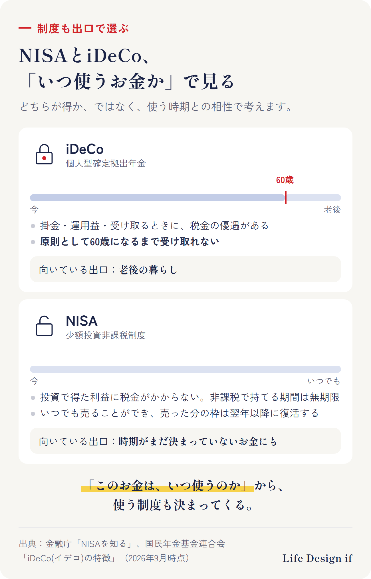 NISAとiDeCoを、いつ使うお金かで見る。iDeCoは税金の優遇があるが原則60歳まで受け取れないため、老後の暮らし向き。NISAは利益が非課税で非課税期間は無期限、いつでも売ることができ売った分の枠は翌年以降に復活するため、時期がまだ決まっていないお金にも