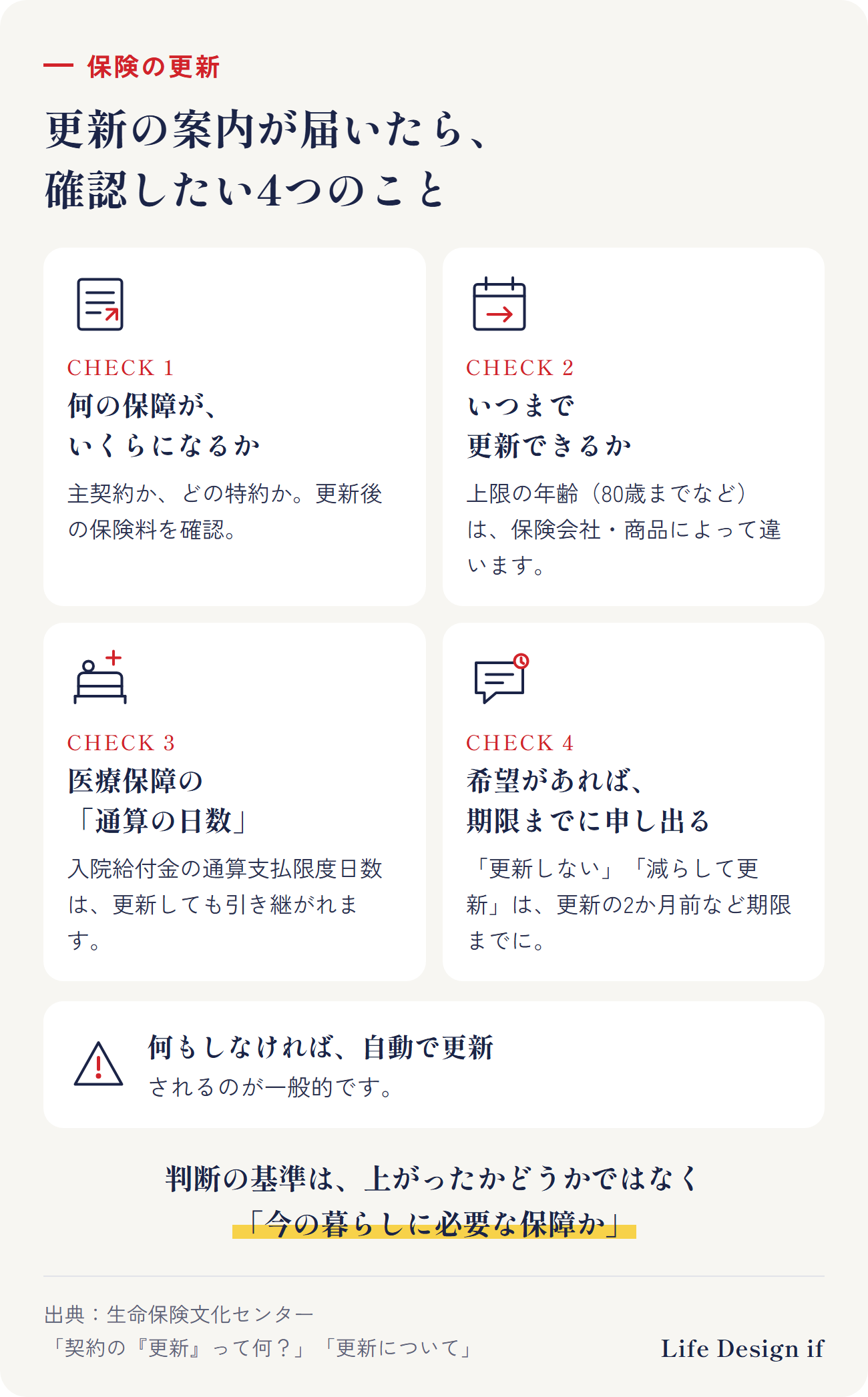 更新の案内が届いたら確認したい4つのこと。1 何の保障がいくらになるか、2 いつまで更新できるか(80歳までなど、保険会社・商品で違う)、3 医療保障の通算支払限度日数は更新後も引き継がれる、4 更新しない・減らして更新する希望は期限までに申し出る。何もしなければ自動で更新されるのが一般的