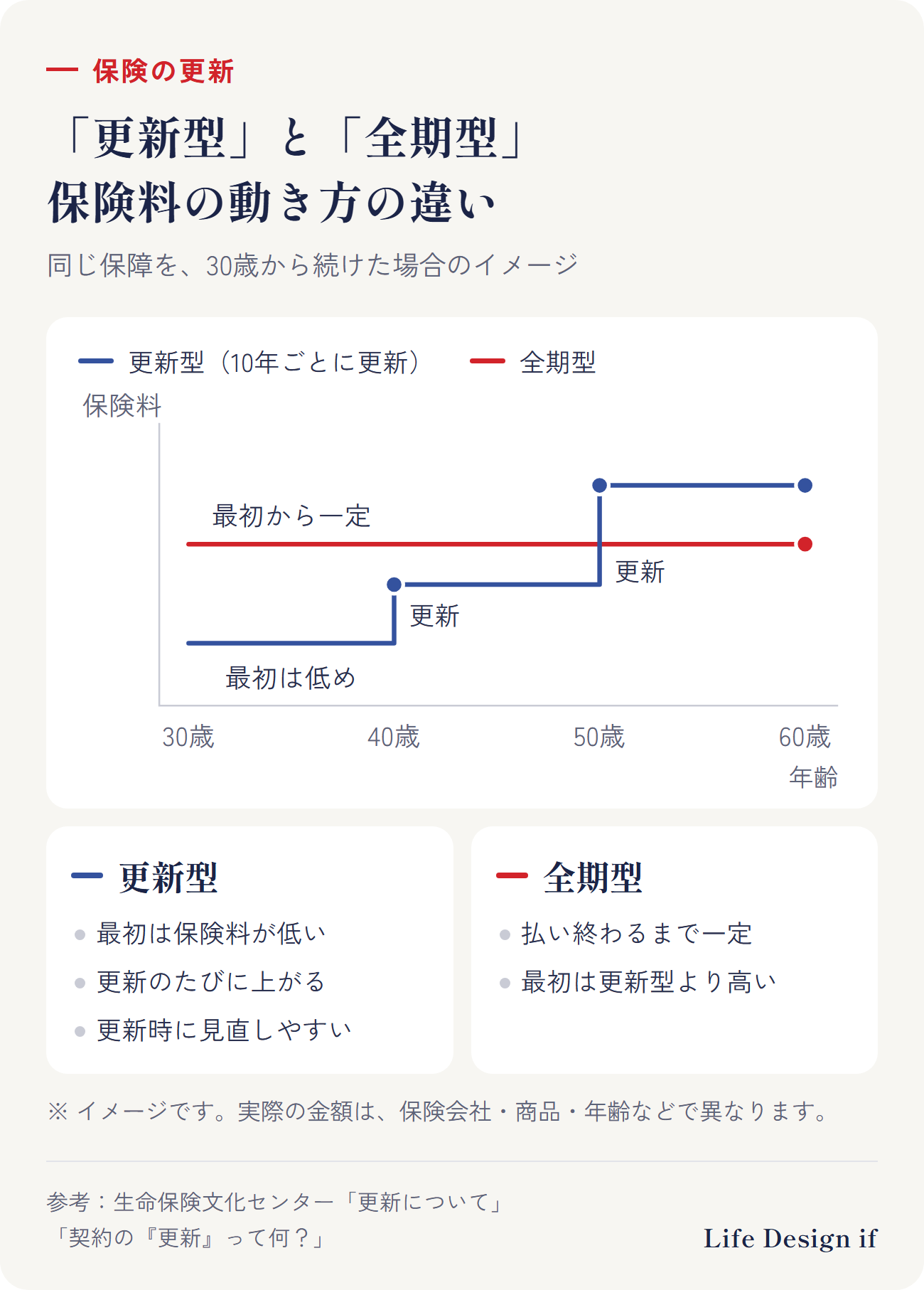 更新型と全期型の保険料の動き方の違い(30歳から同じ保障を続けた場合のイメージ)。更新型は最初の保険料が低く、10年ごとの更新のたびに上がるのが一般的で、更新時に見直しやすい。全期型は払い終わるまで保険料が一定で、最初は更新型より高い