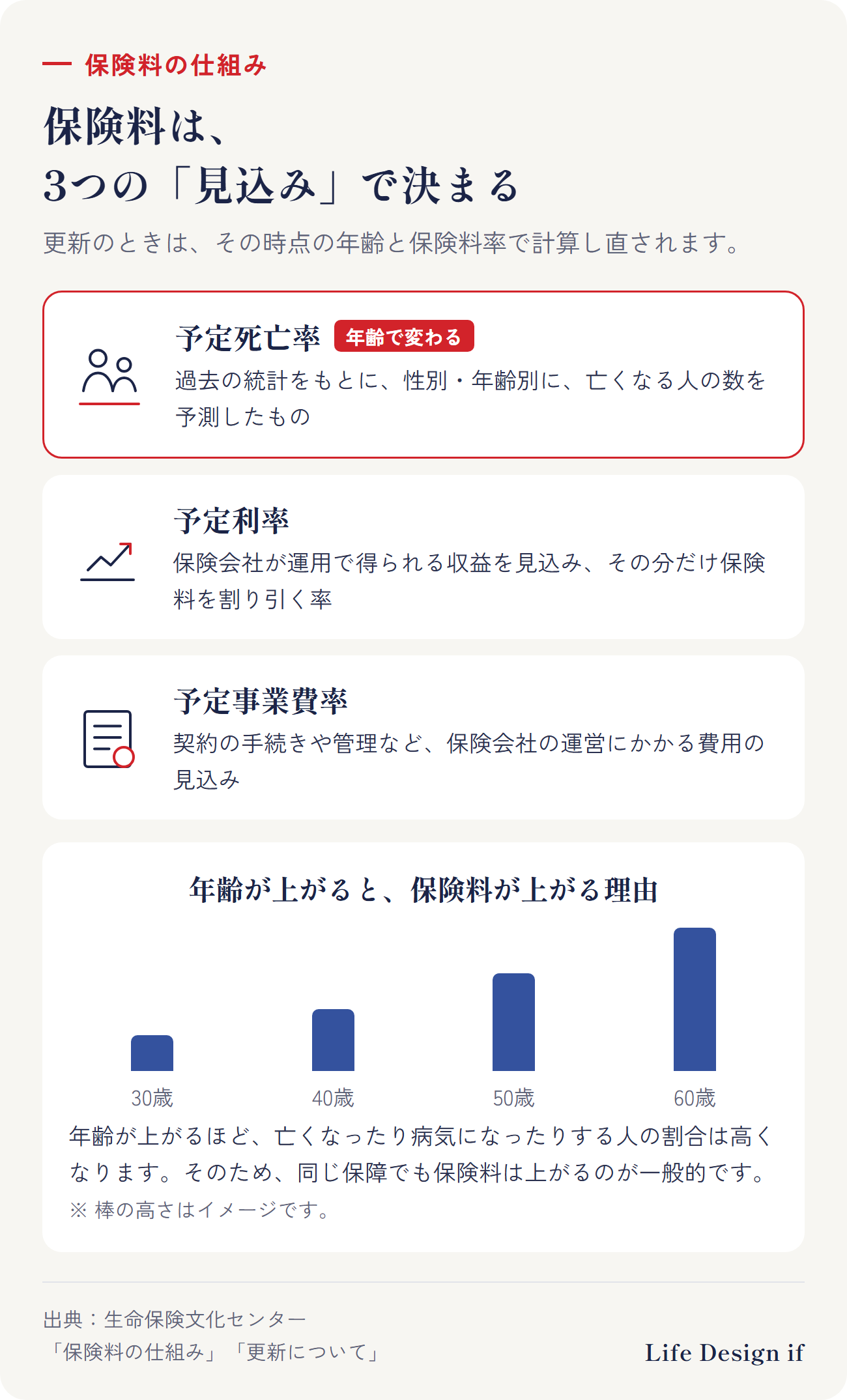 保険料は3つの見込みで決まる。予定死亡率(性別・年齢別に亡くなる人の数を予測したもの。年齢で変わる)、予定利率(運用で得られる収益を見込んで保険料を割り引く率)、予定事業費率(保険会社の運営にかかる費用の見込み)。年齢が上がるほど、同じ保障でも保険料は上がるのが一般的