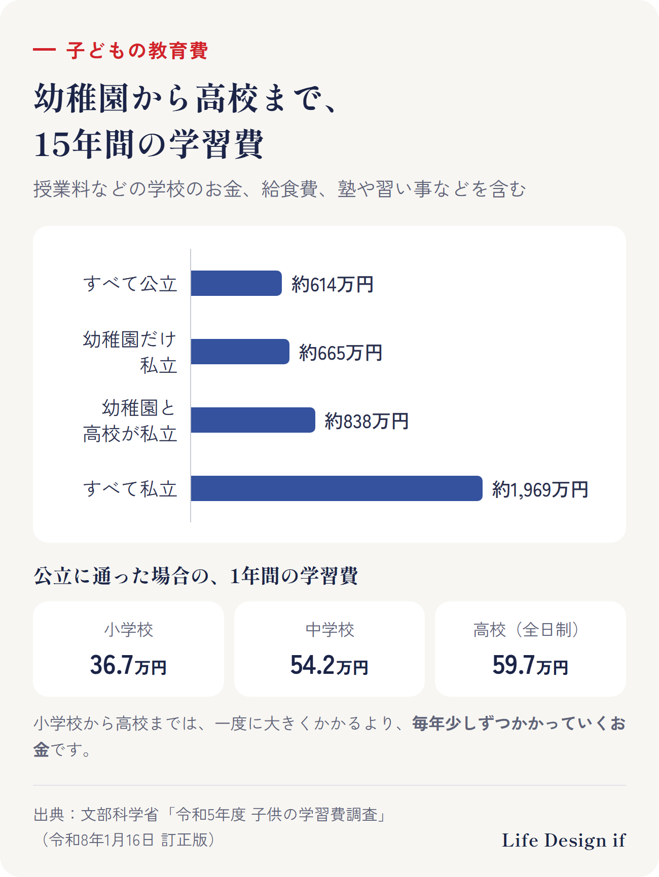 幼稚園から高校までの15年間の学習費。すべて公立で約614万円、幼稚園だけ私立で約665万円、幼稚園と高校が私立で約838万円、すべて私立で約1,969万円。公立の1年間の学習費は、小学校36.7万円、中学校54.2万円、高校59.7万円