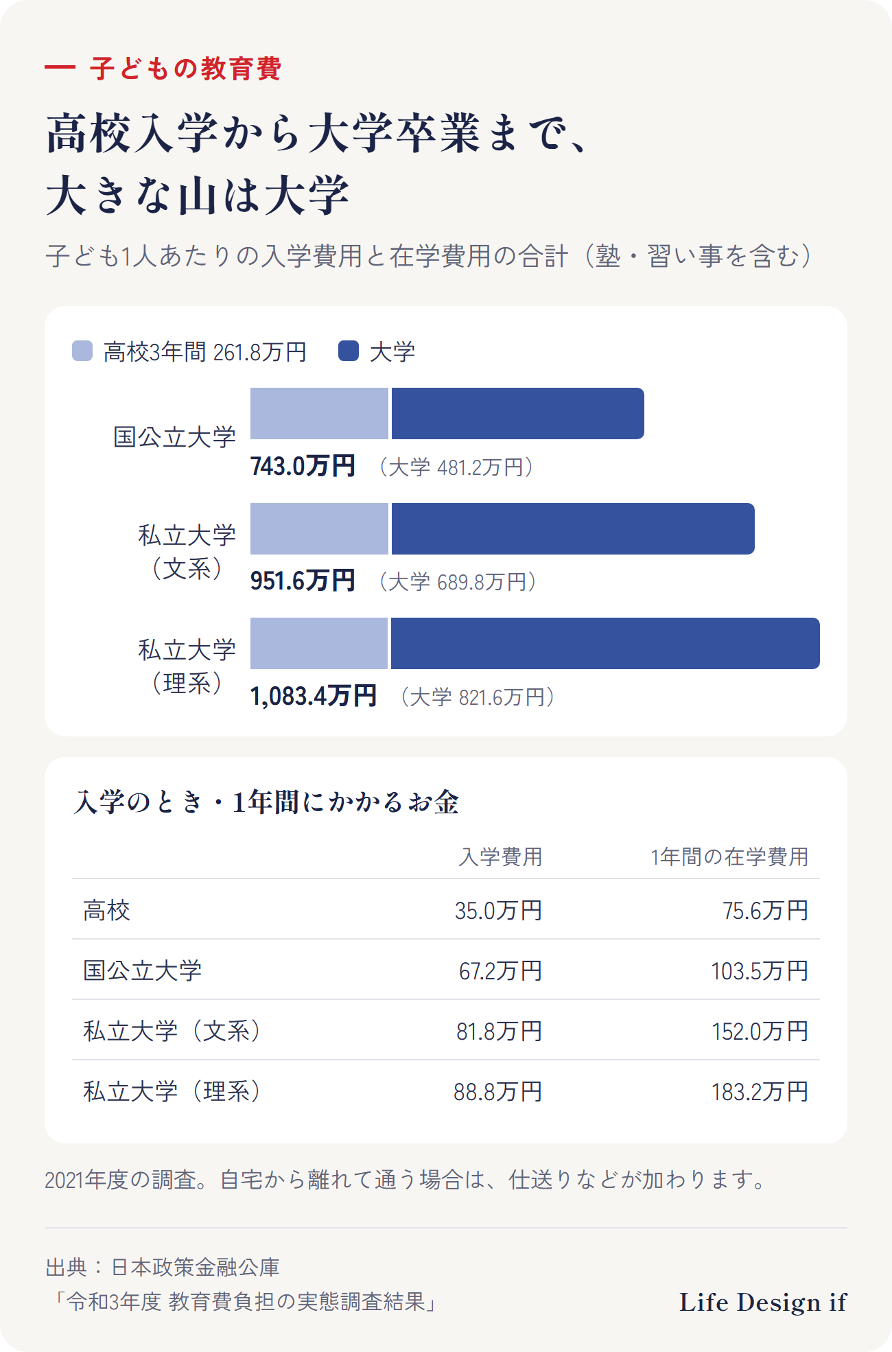 高校入学から大学卒業までの費用(入学費用と在学費用の合計)。国公立大学743.0万円、私立大学の文系951.6万円、理系1,083.4万円(うち高校3年間261.8万円)。入学費用は高校35.0万円、国公立大学67.2万円、私立文系81.8万円、私立理系88.8万円。1年間の在学費用は高校75.6万円、国公立大学103.5万円、私立文系152.0万円、私立理系183.2万円