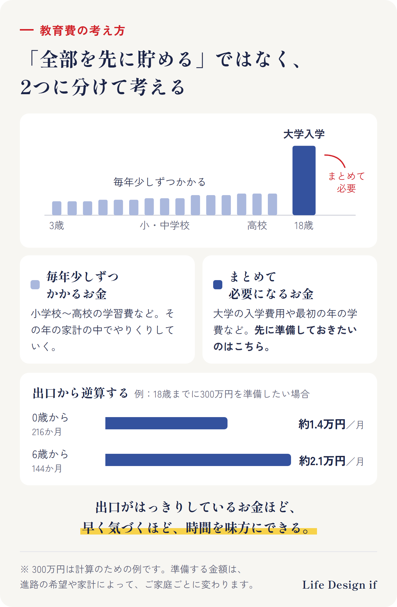 教育費は2つに分けて考える。小学校から高校までの学習費など毎年少しずつかかるお金は、その年の家計でやりくり。大学の入学費用など、まとめて必要になるお金を先に準備する。例:18歳までに300万円を準備するなら、0歳からは月約1.4万円、6歳からは月約2.1万円