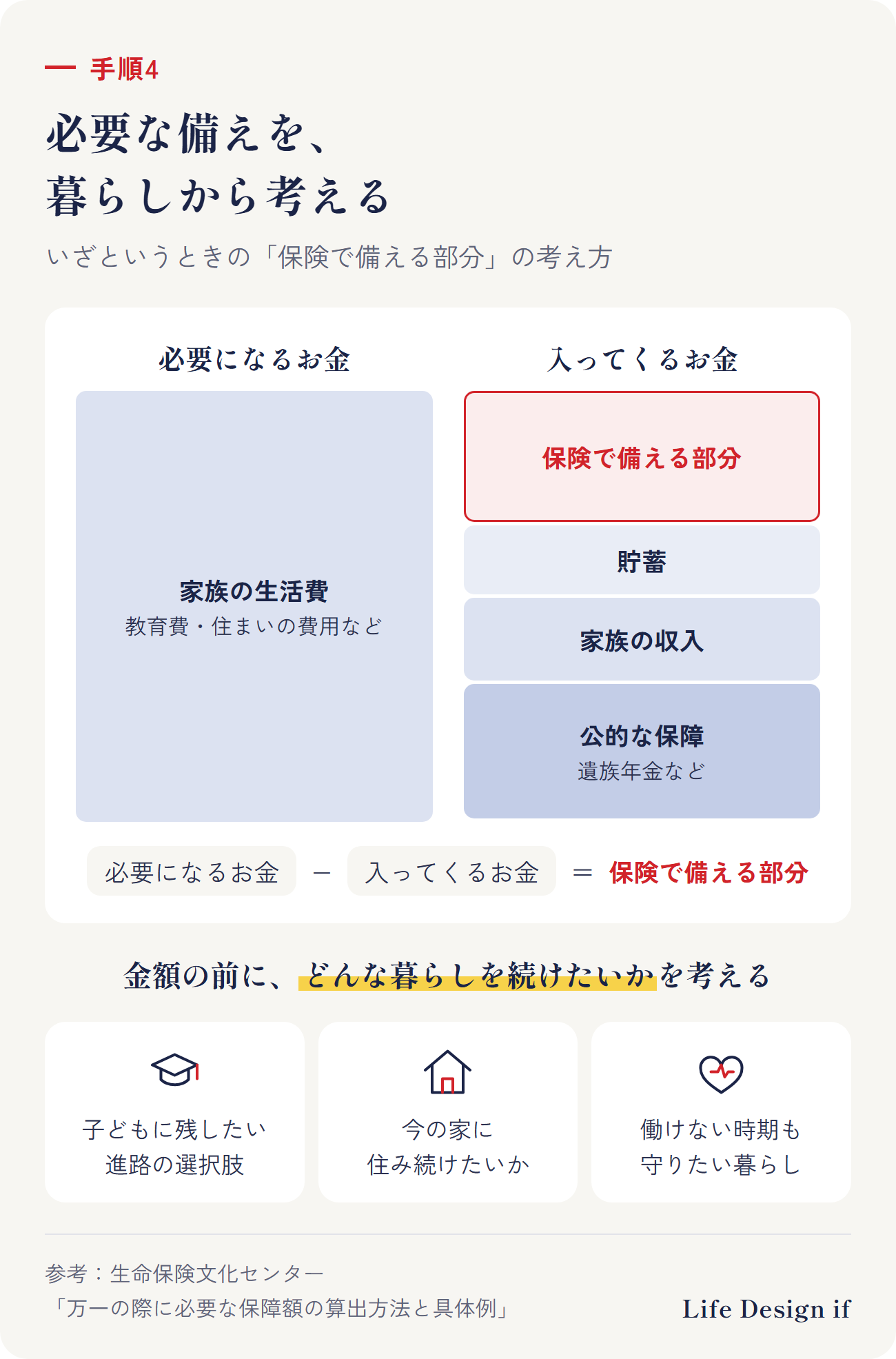 必要な備えの考え方。必要になるお金（家族の生活費・教育費・住まいの費用など）から、入ってくるお金（遺族年金などの公的な保障・家族の収入・貯蓄）を引いた部分が、保険で備える部分
