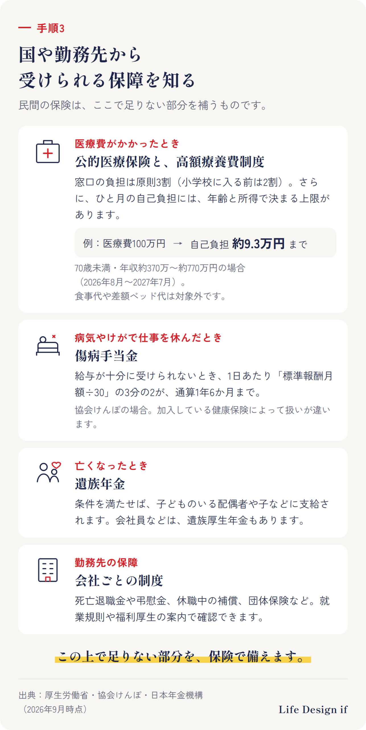 国や勤務先から受けられる保障。医療費がかかったとき：公的医療保険と高額療養費制度（例：70歳未満・年収約370万〜約770万円で1か月の医療費100万円なら自己負担は約9.3万円まで。2026年8月〜2027年7月）。仕事を休んだとき：傷病手当金。亡くなったとき：遺族年金。勤務先の保障：死亡退職金や団体保険など