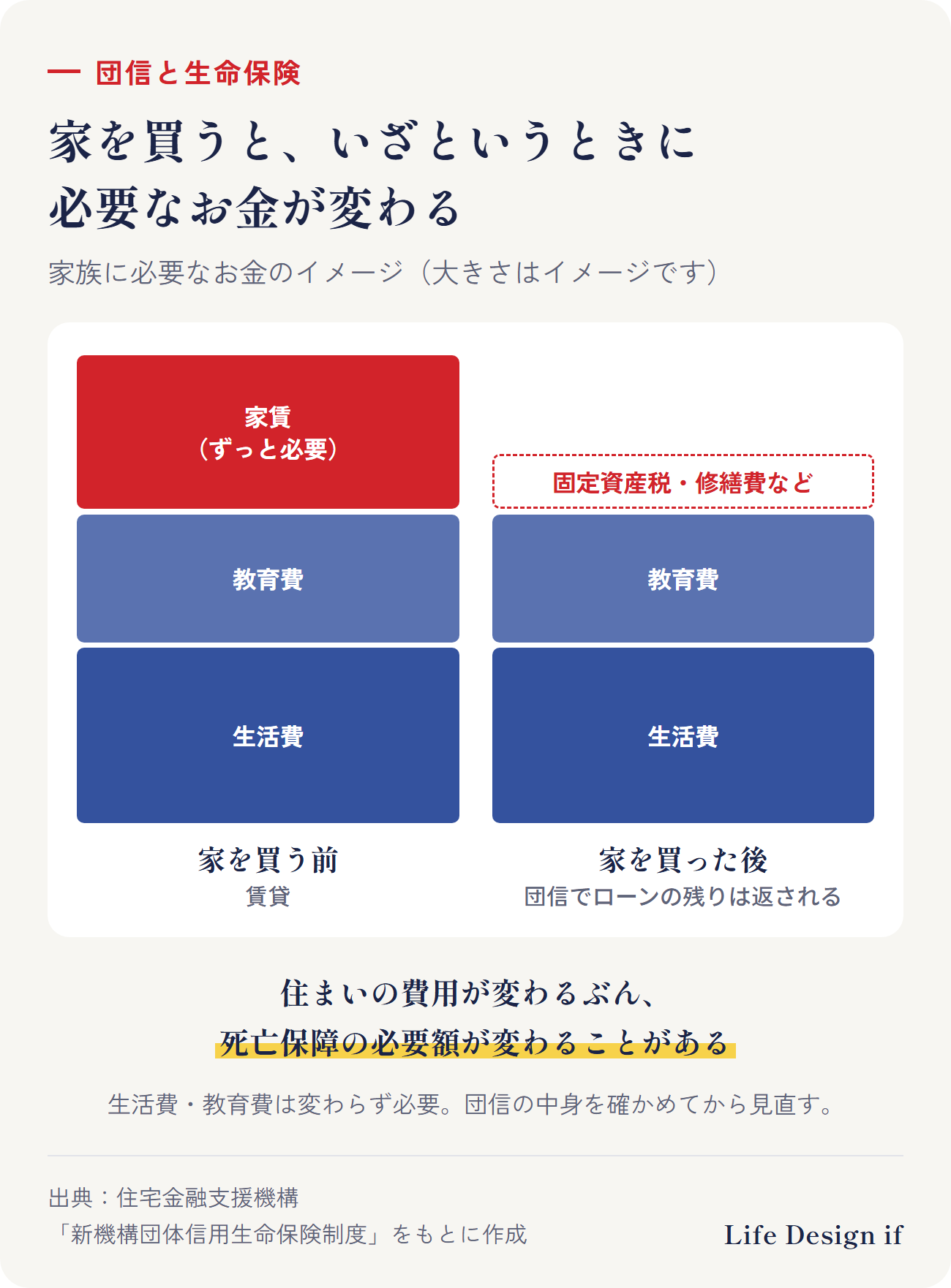 家を買う前と後の、いざというときに家族に必要なお金のイメージ。家を買う前は家賃がずっと必要。家を買って団信に入ると、ローンの残りは保険金で返されるので、住まいの費用は固定資産税や修繕費などが中心になる。生活費・教育費は変わらず必要。そのぶん、死亡保障の必要額が変わることがある