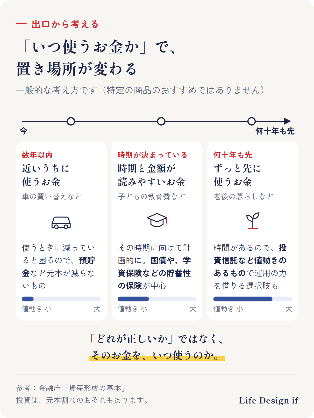 いつ使うお金かで、置き場所が変わる（一般的な考え方）。数年以内に使うお金は預貯金など、時期と金額が読みやすいお金（教育費など）は国債や学資保険などの貯蓄性の保険、何十年も先に使うお金（老後など）は投資信託など値動きのあるもので運用の力を借りる選択肢がある