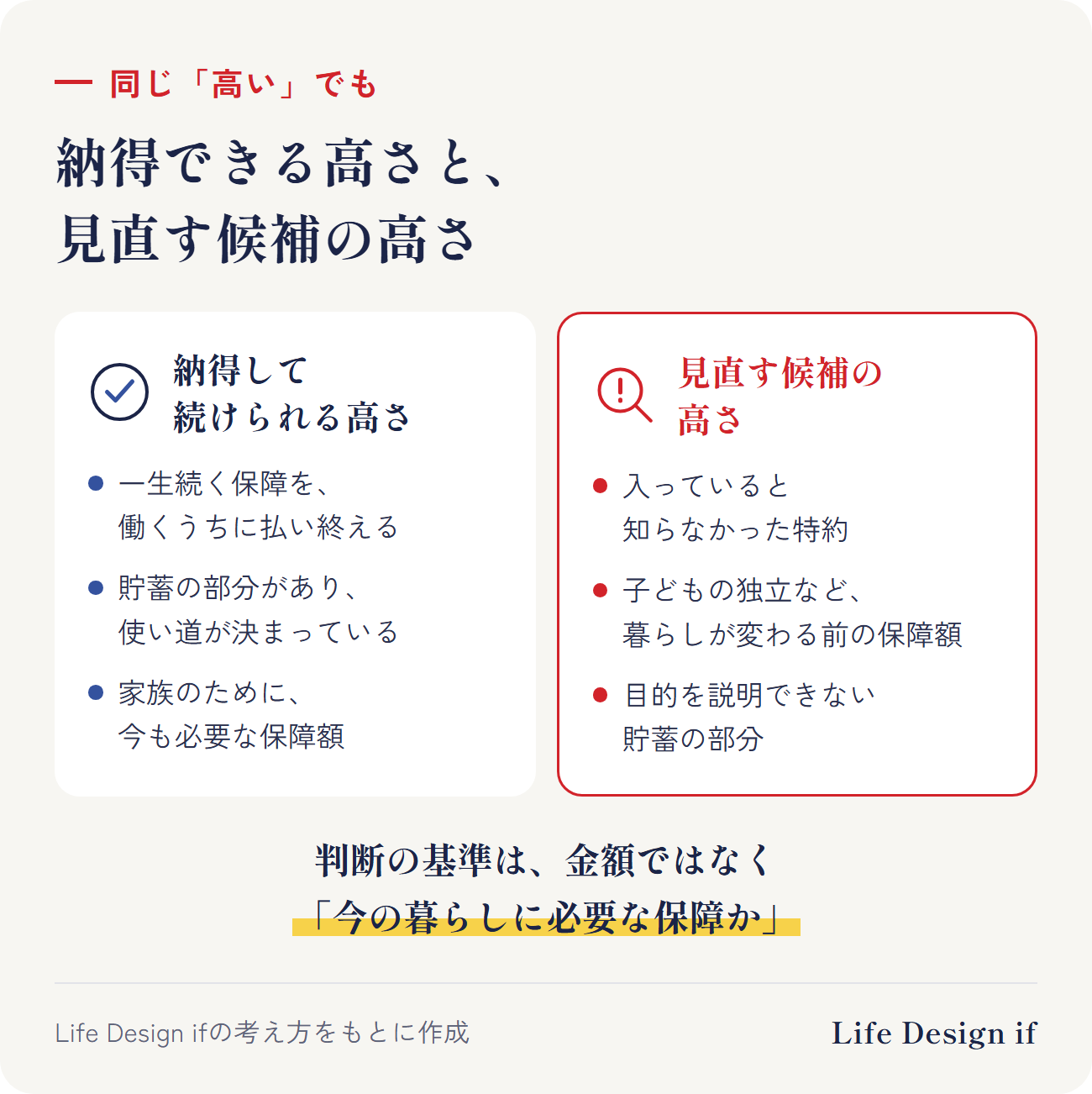 同じ「高い」でも意味が違う。納得して続けられる高さの例：一生続く保障を、働いているうちに払い終える／貯蓄の部分があり、使い道が決まっている／家族のために必要な保障額。見直す候補の例：入っていることを知らなかった特約／子どもの独立など、暮らしが変わる前のままの保障額／目的を説明できない貯蓄の部分。判断の基準は金額ではなく、今の暮らしに必要かどうか
