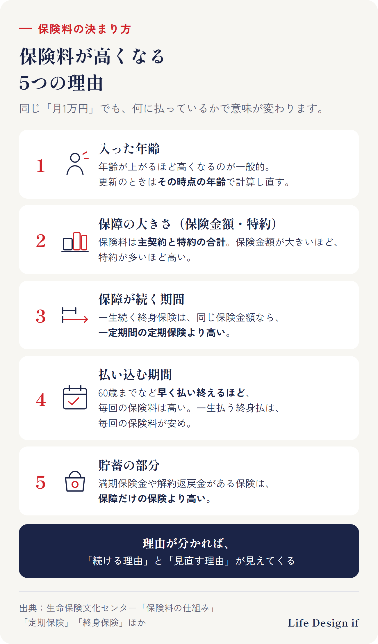 保険料が高くなる5つの理由。1 入った年齢（年齢が上がるほど高くなるのが一般的。更新のときは、その時点の年齢で計算し直す）、2 保障の大きさ（保険金額が大きいほど、特約が多いほど高い。保険料は主契約と特約の合計）、3 保障が続く期間（一生続く終身保険は、同じ保険金額なら一定期間の定期保険より高い）、4 払い込む期間（60歳までなど短く払い終えるほど、毎回の保険料は高い）、5 貯蓄の部分（満期保険金や解約返戻金がある保険は、保障だけの保険より高い）