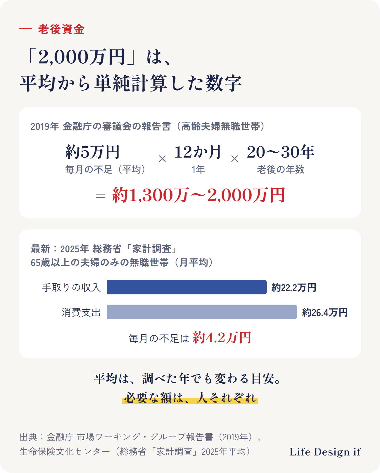 「2,000万円」は平均から単純計算した数字。2019年の金融庁の審議会の報告書では、高齢夫婦無職世帯の毎月の不足額は平均約5万円で、20〜30年で約1,300万〜2,000万円。2025年の総務省「家計調査」では、65歳以上の夫婦のみの無職世帯の可処分所得は約22.2万円、消費支出は約26.4万円で、毎月の不足は約4.2万円。平均は調べた年でも変わる目安で、必要な額は人それぞれ