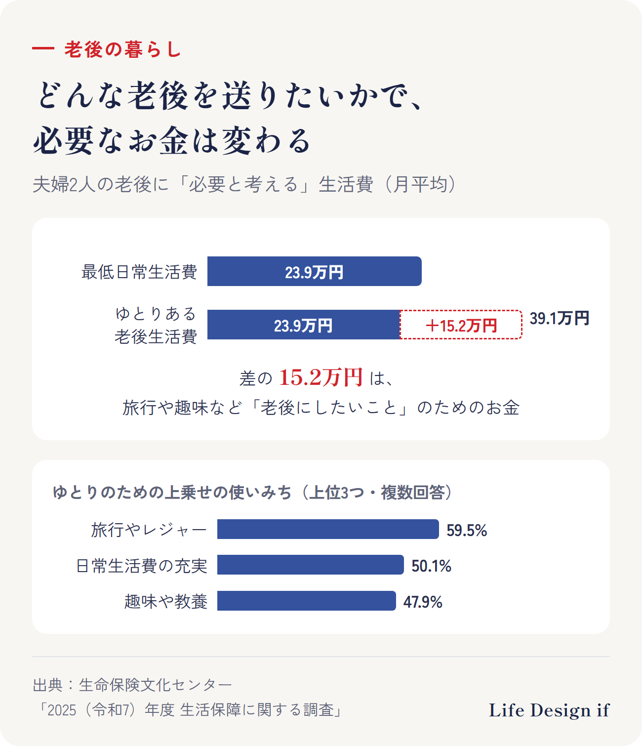 老後の暮らしのイメージで、必要なお金は変わる。夫婦2人の老後に必要と考える生活費は、最低日常生活費が月平均23.9万円、ゆとりある老後生活費が月平均39.1万円で、差の15.2万円が「したいこと」のためのお金。上乗せの使いみちは、旅行やレジャー59.5%、日常生活費の充実50.1%、趣味や教養47.9%