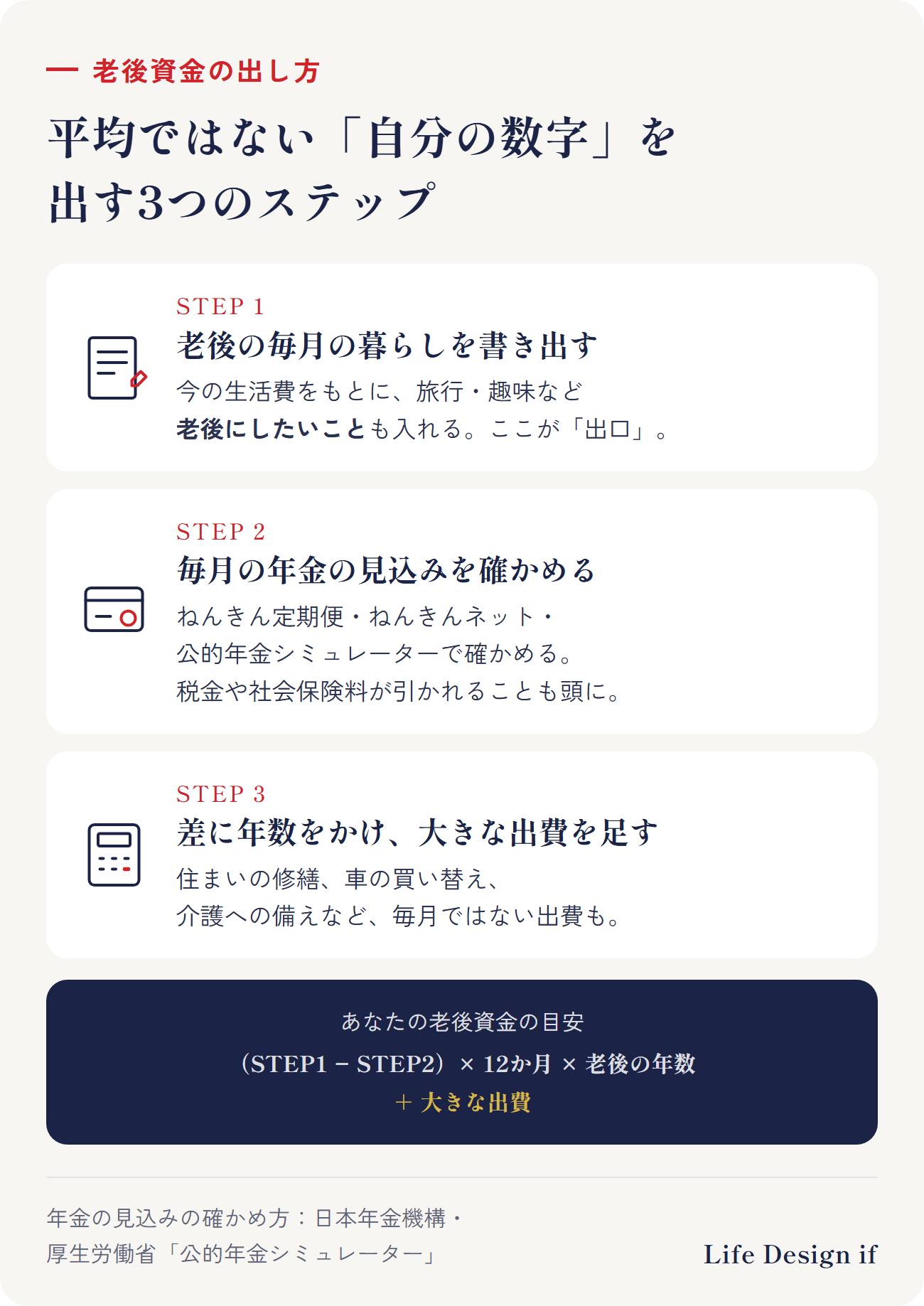 自分の老後資金を出す3つのステップ。1 老後の毎月の暮らしにかかるお金を書き出す（今の生活費をもとに、住まい・旅行・趣味など、したいことも入れる）、2 毎月の年金の見込みを確かめる（ねんきん定期便・ねんきんネット・公的年金シミュレーター）、3 （1の金額 − 2の金額）× 12か月 × 老後の年数に、住まいの修繕や車の買い替え、介護など大きな出費を足す