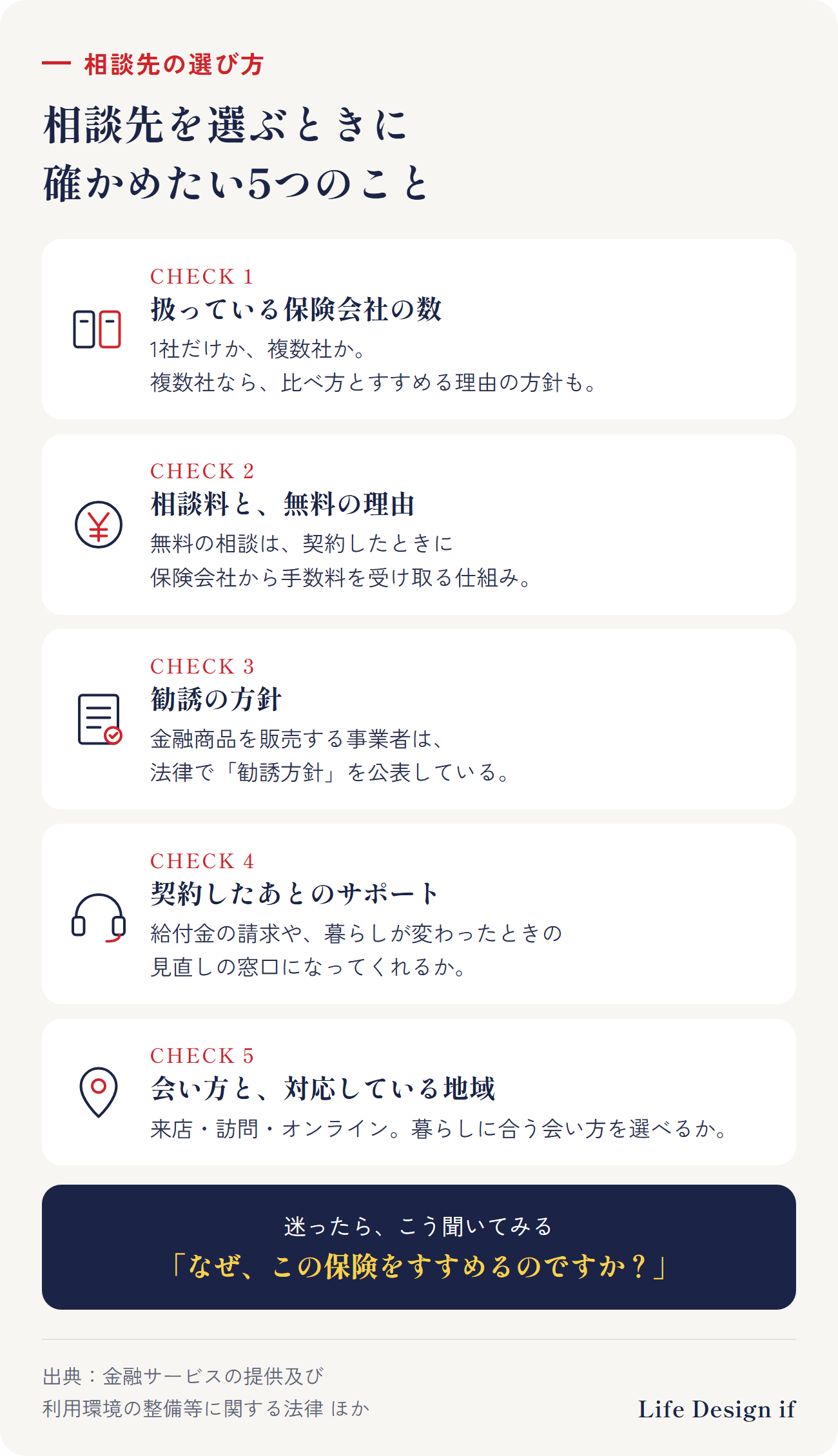 相談先を選ぶときに確かめたい5つのこと。1 扱っている保険会社の数（1社か、複数社か）、2 相談料と、無料の理由、3 勧誘の方針（法律で公表することになっている）、4 契約したあとのサポート（給付金の請求や見直しの窓口になってくれるか）、5 会い方（来店・訪問・オンライン、対応している地域）