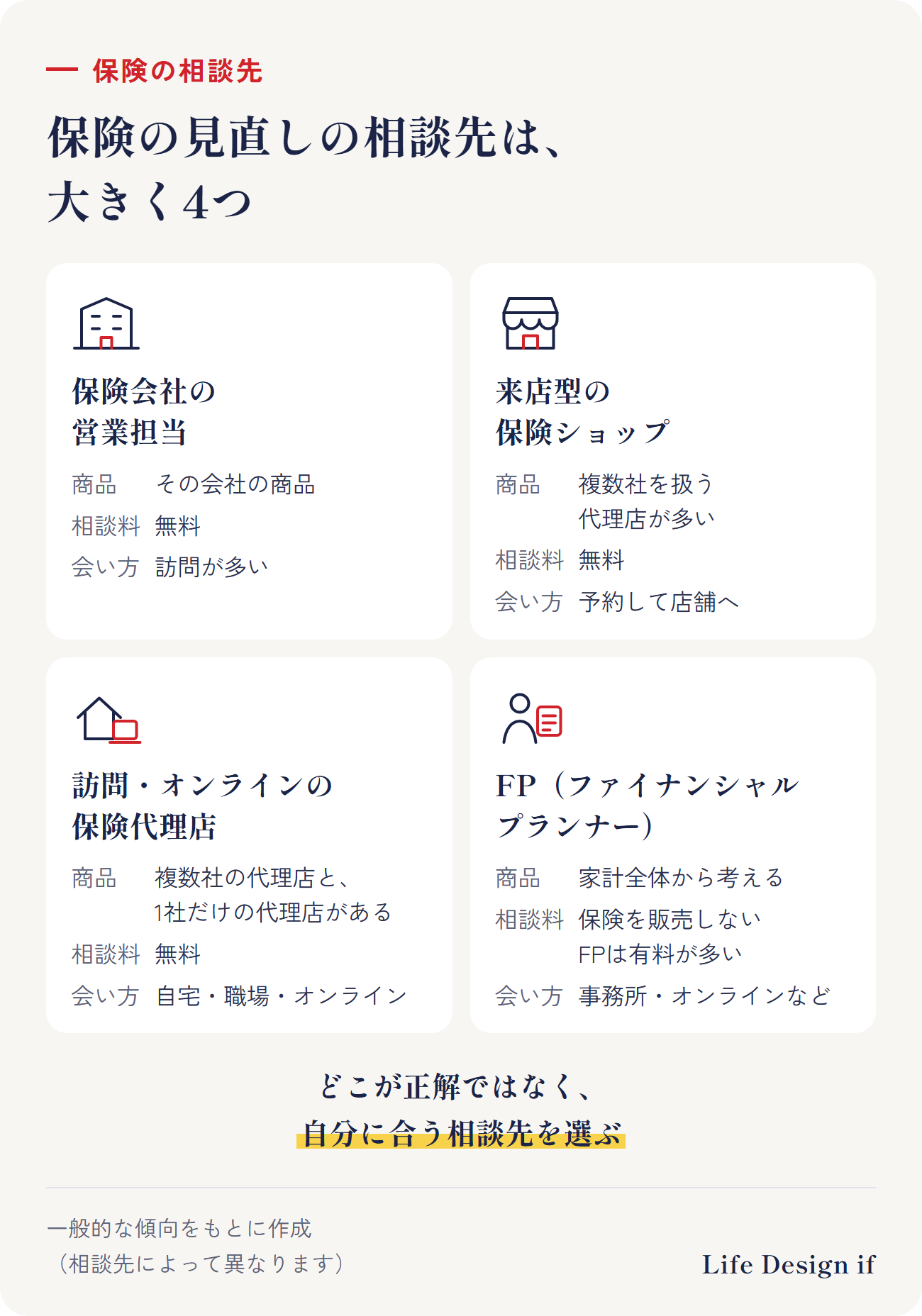 保険の相談先は大きく4つ。保険会社の営業担当（その会社の商品。相談料は無料。訪問が多い）、来店型の保険ショップ（複数の保険会社の商品を扱う代理店が多い。無料。店舗に行く）、訪問・オンラインの保険代理店（複数社を扱う代理店と1社だけの代理店がある。無料。自宅やオンラインで）、FP（家計全体から考える。保険を販売しないFPは相談料が有料のことが多い）
