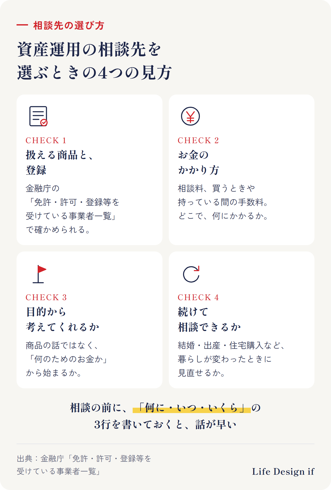 資産運用の相談先を選ぶときの4つの見方。1 扱える商品と登録(金融庁の「免許・許可・登録等を受けている事業者一覧」で確かめられる)、2 お金のかかり方(相談料、買うときや持っている間の手数料など)、3 目的から考えてくれるか(商品の話から始まらないか)、4 続けて相談できるか(暮らしが変わったときの見直し)