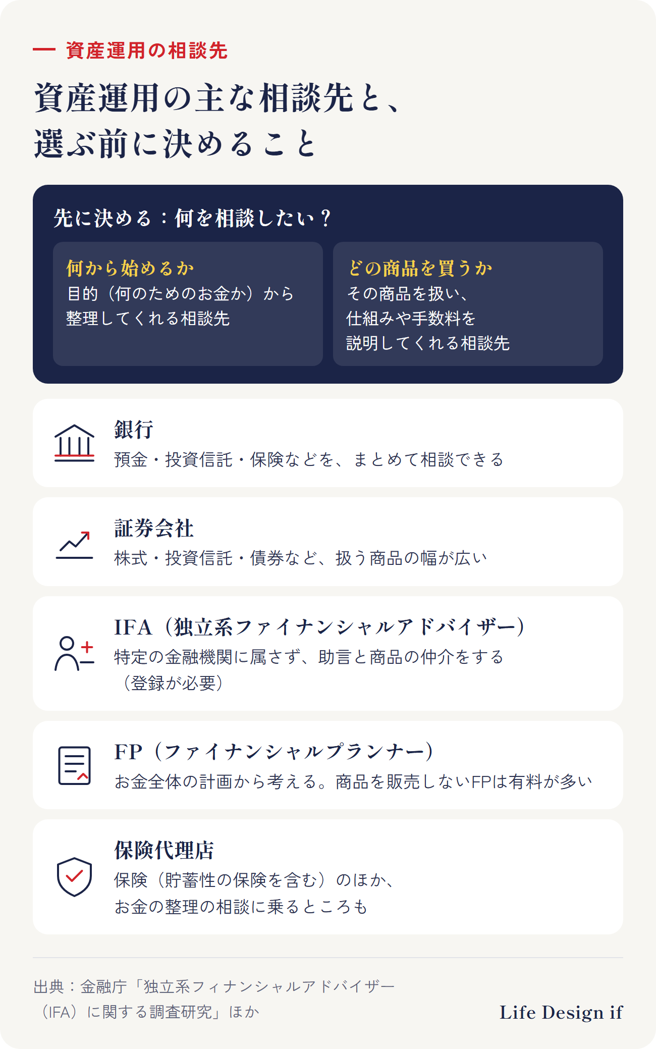 資産運用の主な相談先。銀行(預金・投資信託・保険などをまとめて相談できる)、証券会社(株式・投資信託・債券など幅広い商品)、IFA(証券会社などと契約し、特定の金融機関に属さずに助言と商品の仲介をする)、FP(家計全体から考える。商品を販売しないFPは相談料が有料のことが多い)、保険代理店(保険のほか、ライフデザインやお金の整理の相談)。先に何を相談したいかを決めると、選びやすくなる