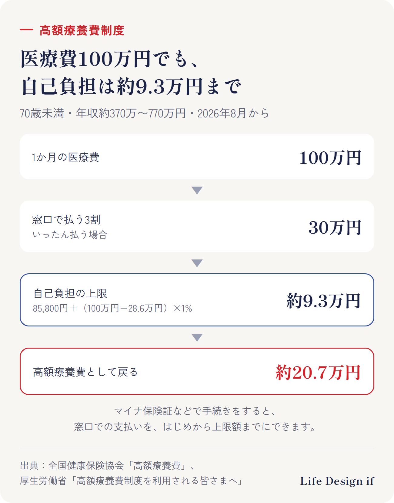 高額療養費の計算例(70歳未満・年収約370万〜770万円・2026年8月から)。1か月の医療費が100万円のとき、窓口の3割負担は30万円。自己負担の上限は 85,800円+(100万円−28.6万円)×1% で約9.3万円。差額の約20.7万円が高額療養費として戻る。マイナ保険証などで手続きをすると、窓口での支払いを上限額までにできる