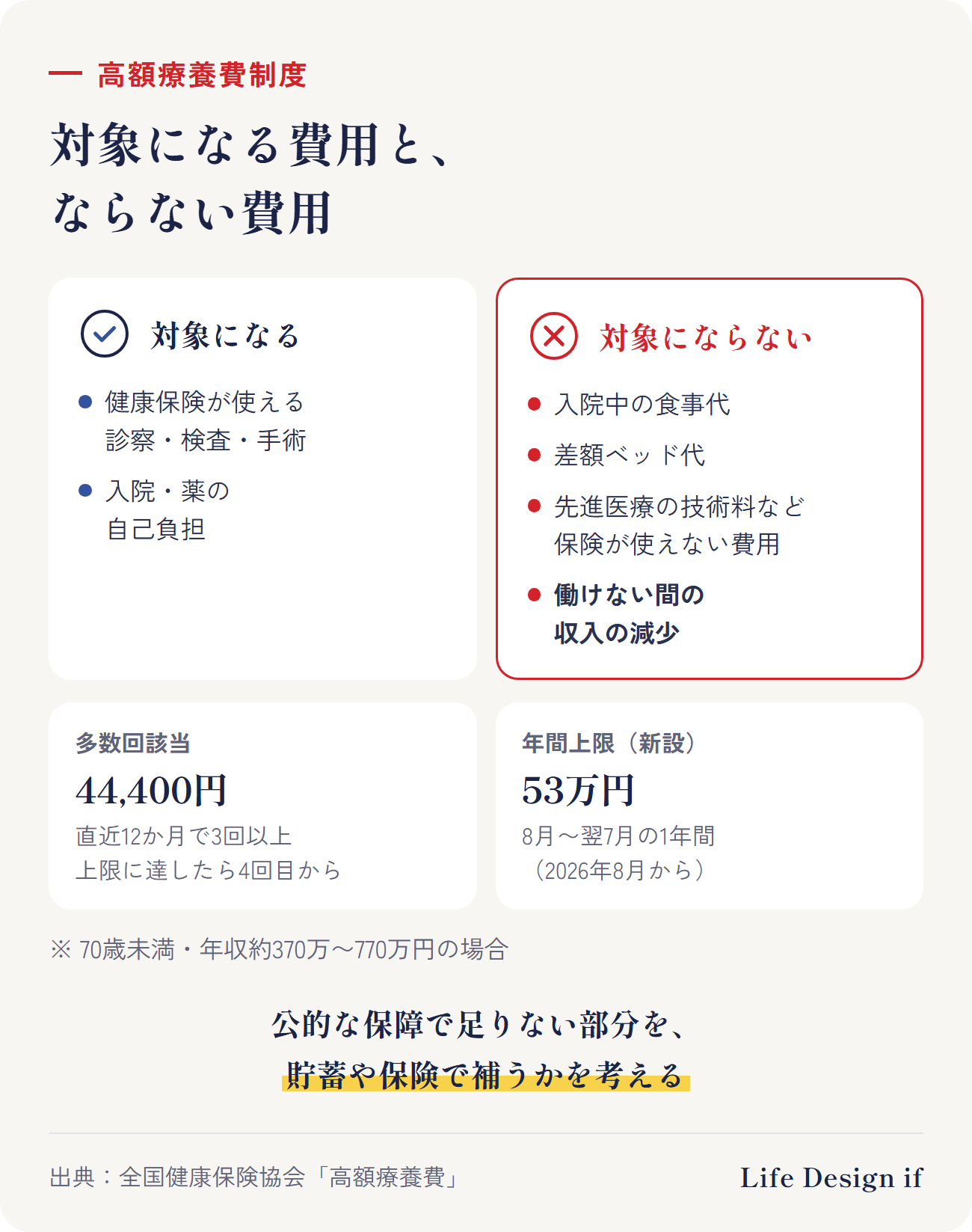 高額療養費の対象になる費用とならない費用。対象:健康保険が使える診察・検査・手術・入院・薬の自己負担。対象外:入院中の食事代、差額ベッド代、先進医療の技術料など保険が使えない費用、そして働けない間の収入の減少。公的な保障で足りない部分を、貯蓄や民間の保険で補うかを考える