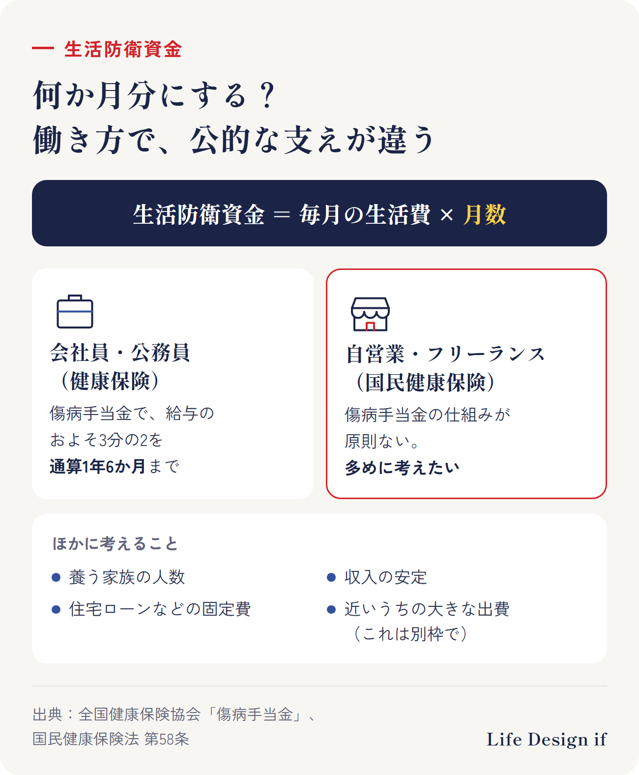 生活防衛資金を何か月分にするかのヒント。会社員(健康保険)は病気やけがで働けないとき傷病手当金があり、給与のおよそ3分の2を通算1年6か月まで受け取れる。自営業・フリーランス(国民健康保険)は、傷病手当金の仕組みが原則ないため、多めに考えたい。ほかに、家族の人数、収入の安定、住宅ローンなど毎月の固定費、近いうちの大きな出費で調整する。生活防衛資金=毎月の生活費×月数