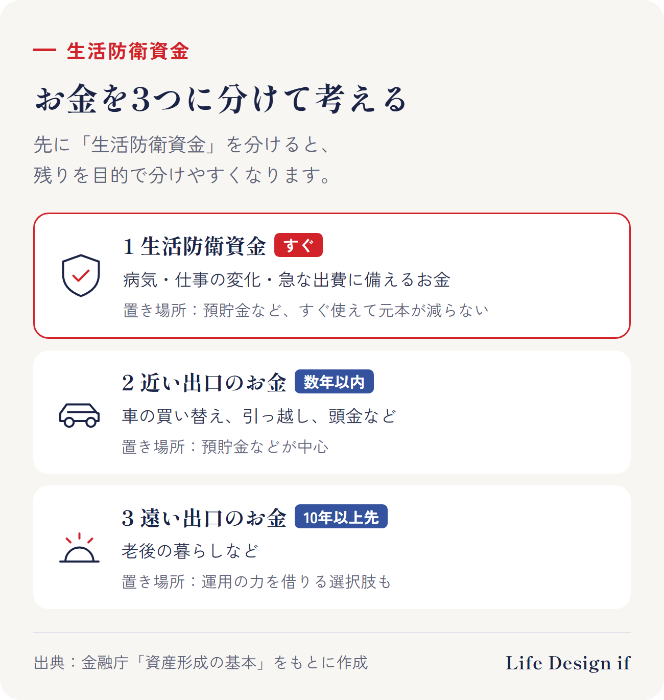 お金を3つに分けて考える。1 生活防衛資金(急な出費や収入の減少に備えるお金。預貯金など、すぐ使えて元本が減らない置き場所)、2 近い出口のお金(数年以内に使う予定のお金。車の買い替え、引っ越しなど。預貯金などが中心)、3 遠い出口のお金(10年以上先に使うお金。老後など。運用の力を借りる選択肢も)。生活防衛資金を先に分けると、残りを目的で分けやすい