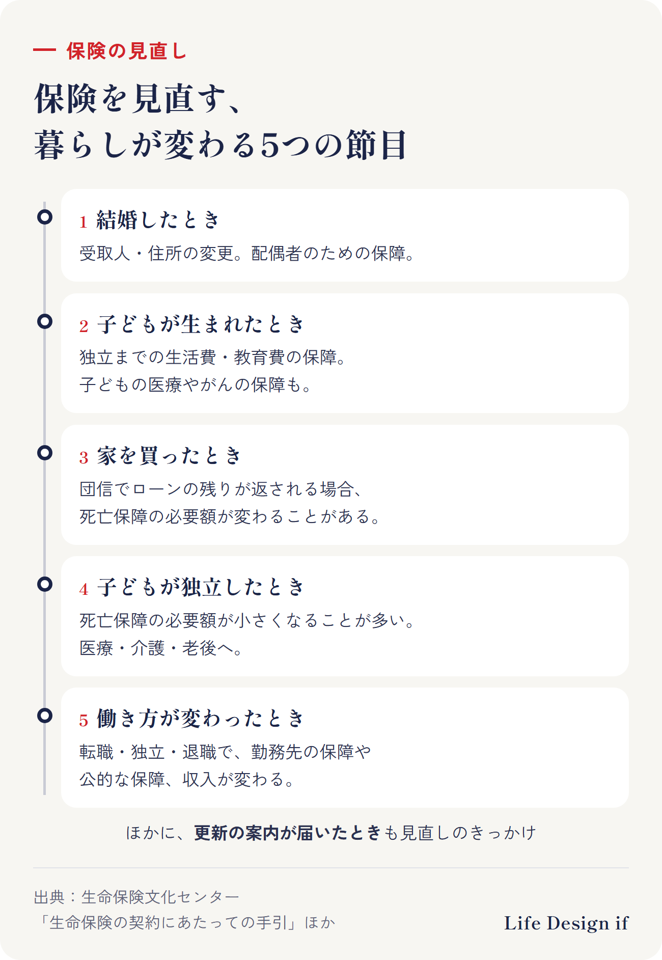 保険を見直す5つの節目。1 結婚（受取人・住所の変更、配偶者のための保障）、2 子どもの誕生（子どもが独立するまでの生活費・教育費の保障、子どもの医療保障）、3 住宅購入（団信でローンの残りが返される場合、死亡保障の必要額が変わることがある）、4 子どもの独立（死亡保障の必要額が減ることが多い。医療・老後へ）、5 働き方の変化（勤務先の保障・収入が変わる）。ほかに、更新の案内が届いたときも