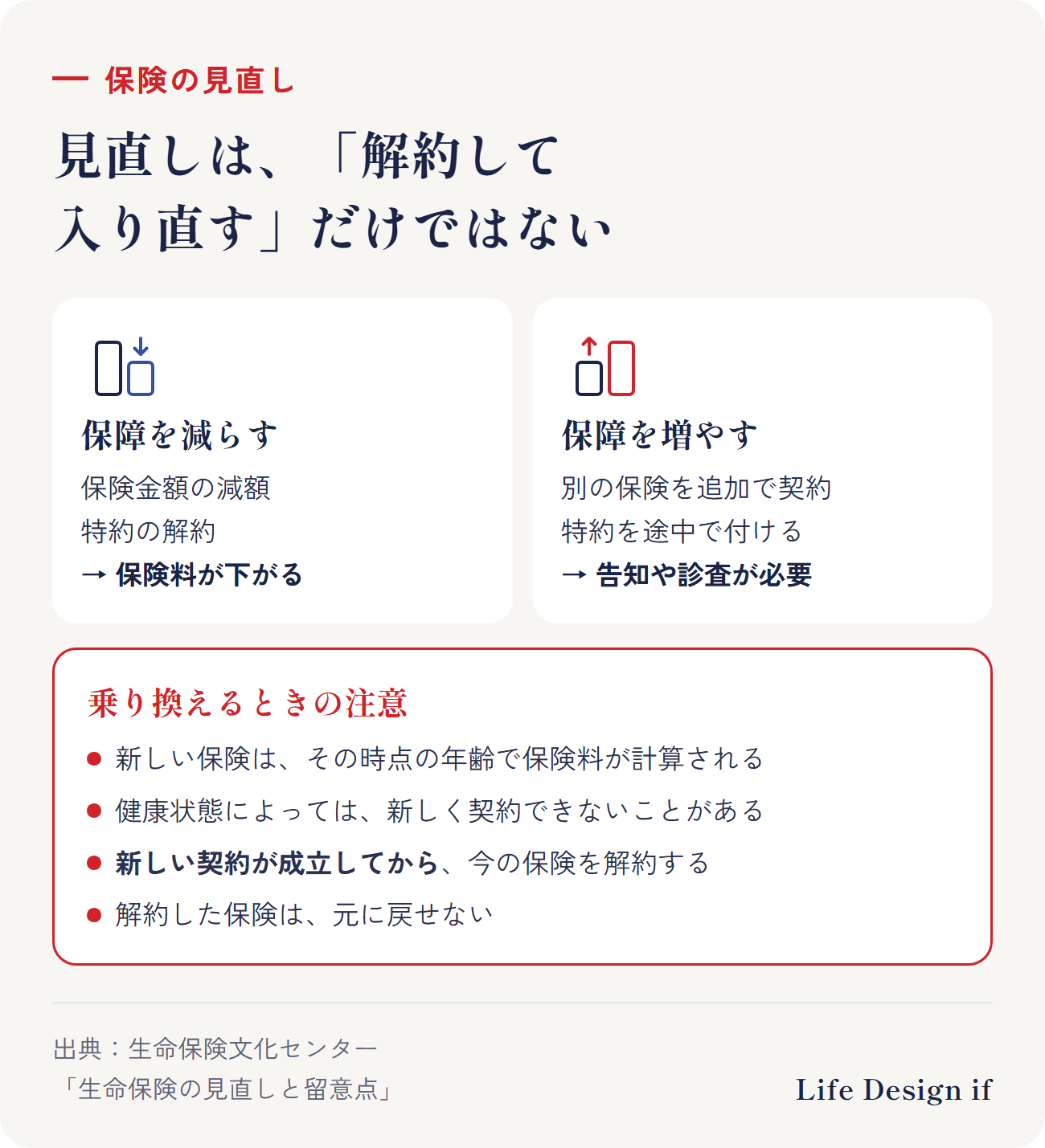 見直しの方法。保障を減らす：保険金額の減額、特約の解約（保険料が下がる）。保障を増やす：別の保険を追加で契約、特約を途中で付ける（どちらも告知や診査が必要）。乗り換える場合は、新しい契約が成立して保障が始まってから、今の契約を解約する。解約した保険は元に戻せない