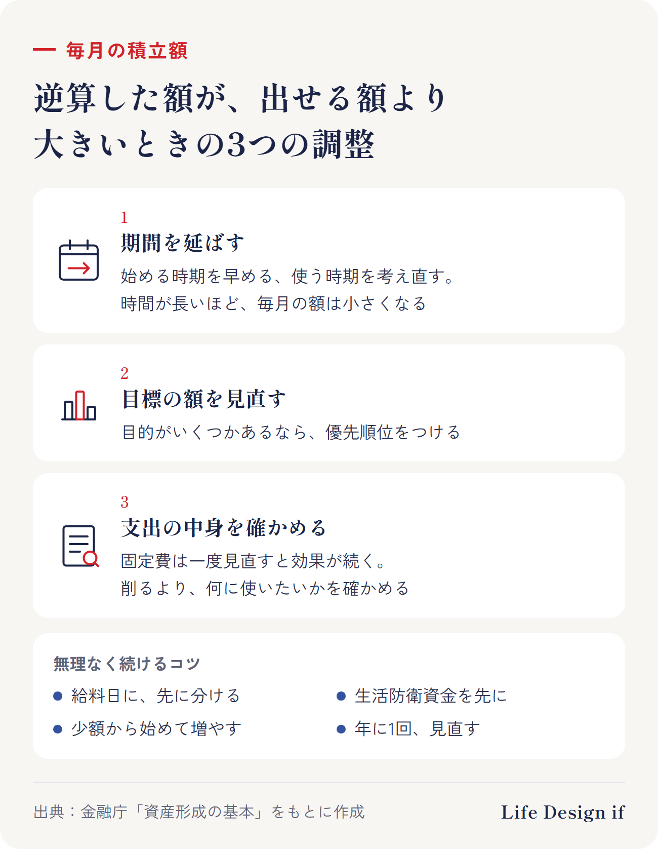 出口から逆算した額が、家計から出せる額より大きいときの調整。1 期間を延ばす(始める時期を早める、使う時期を考え直す)、2 目標の額を見直す(目的の優先順位をつける)、3 支出の中身を確かめる(固定費は一度見直すと効果が続く)。続けるコツ:給料日に先に分ける、生活防衛資金を先に確保する、少額から始めて増やす、年に1回見直す