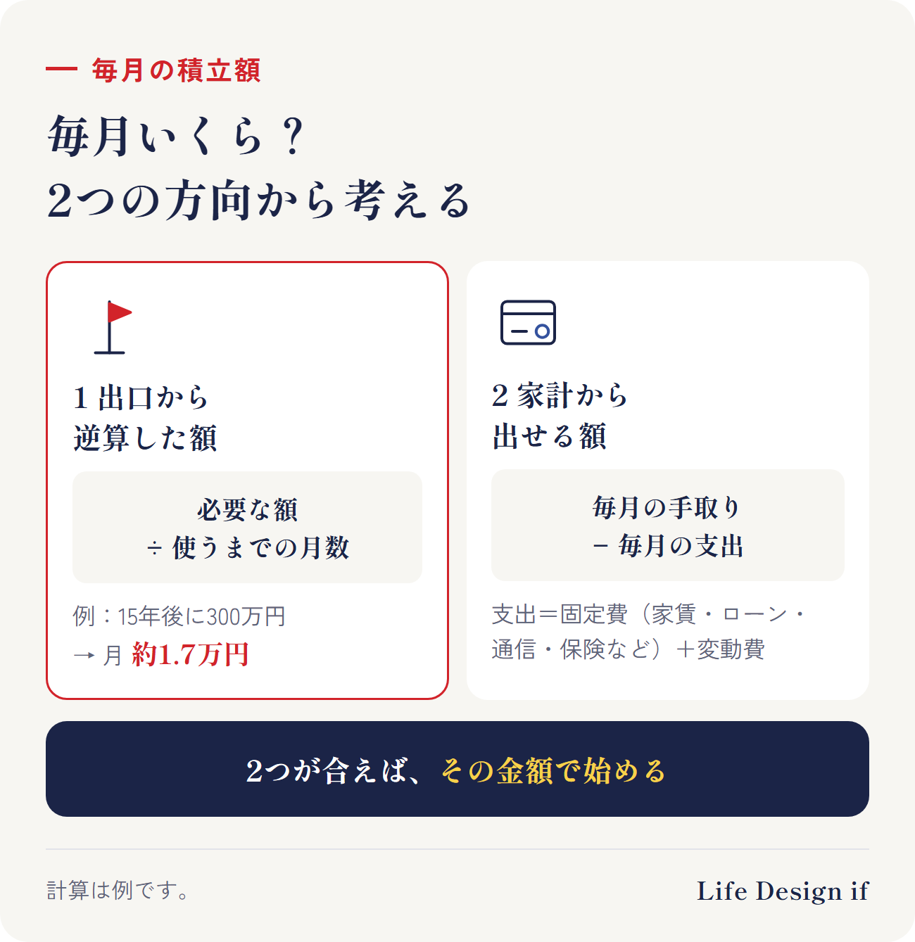 毎月の金額は2つの方向から考える。1 出口から逆算した額(必要な額÷使うまでの月数。例:15年後に300万円なら月約1.7万円)、2 家計から出せる額(毎月の手取り−毎月の支出。支出は、家賃・ローン・通信・保険などの固定費と、食費・日用品などの変動費)。2つが合えば、その金額で始める
