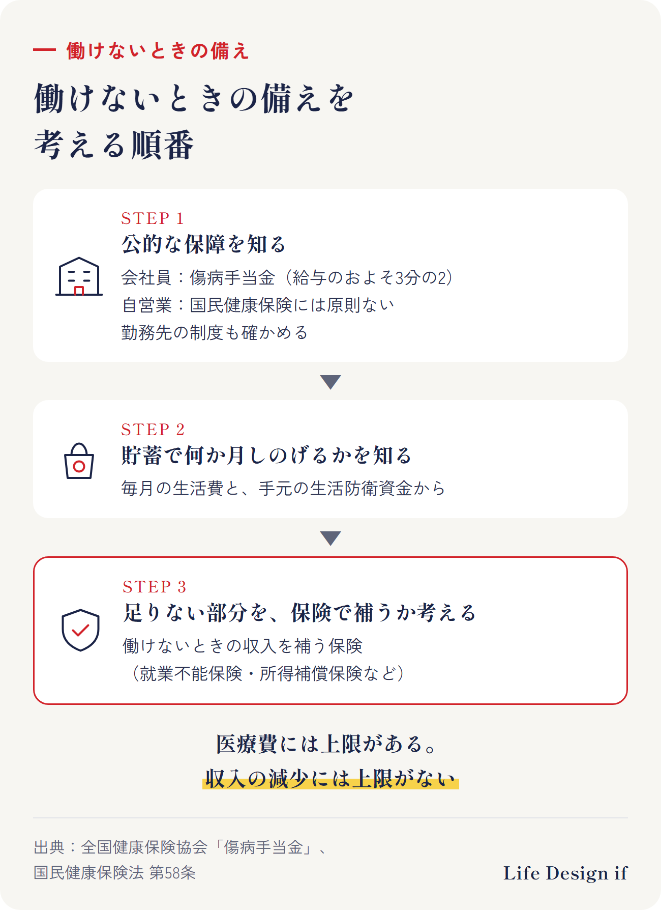 働けないときの備えを考える順番。1 公的な保障を知る（会社員は傷病手当金で給与のおよそ3分の2を1年6か月まで。自営業の国民健康保険には原則ない。勤務先の制度も確認）、2 貯蓄で何か月しのげるかを知る（生活防衛資金）、3 それでも足りない部分を、働けないときに備える保険で補うかを考える
