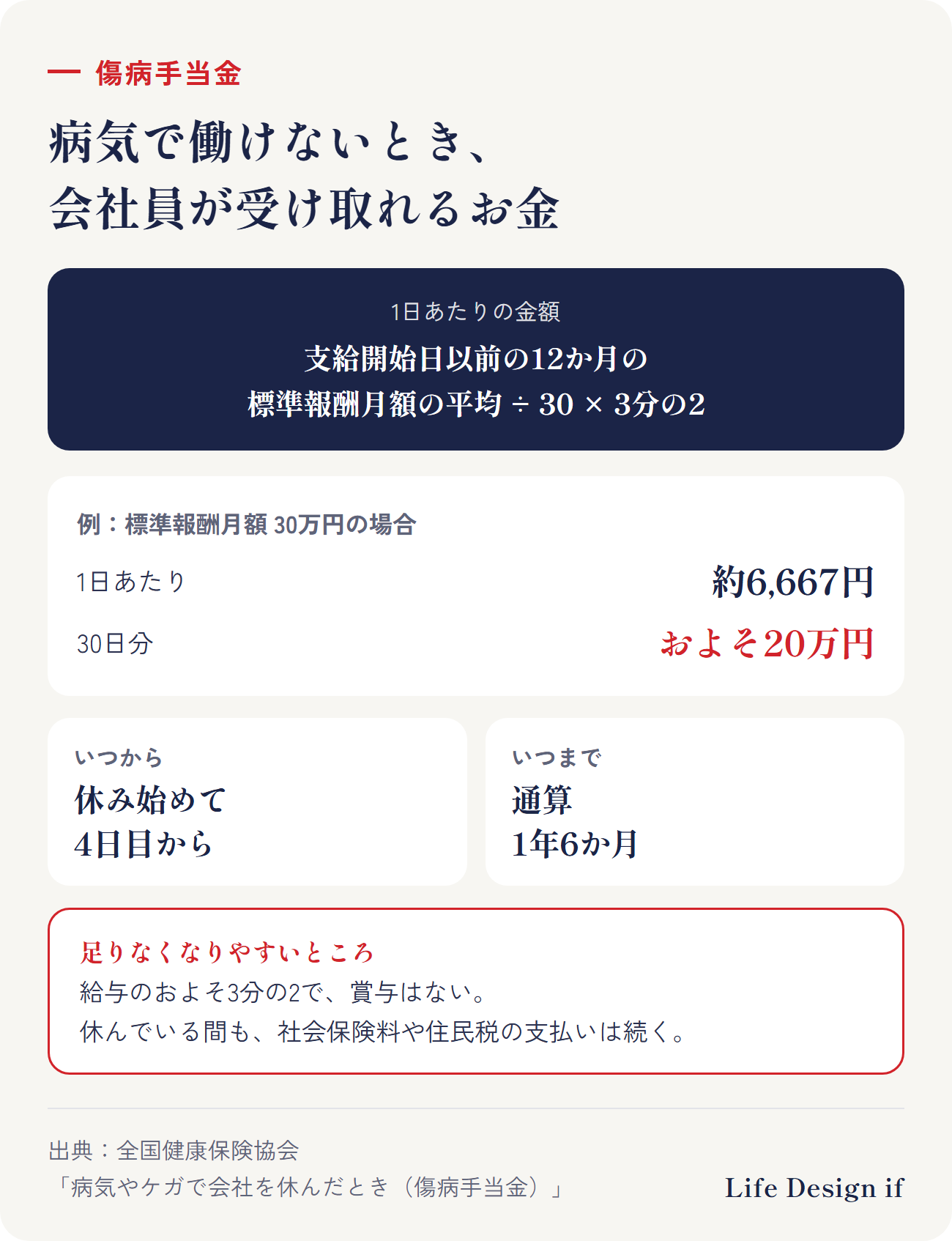 傷病手当金の計算例（協会けんぽ）。1日あたりの額は、支給開始日以前の12か月の標準報酬月額の平均÷30×3分の2。標準報酬月額30万円の場合、1日あたり約6,667円、30日でおよそ20万円。休み始めて4日目から、通算1年6か月まで。給与のおよそ3分の2で、賞与はない。休んでいる間も社会保険料や住民税の支払いは続く