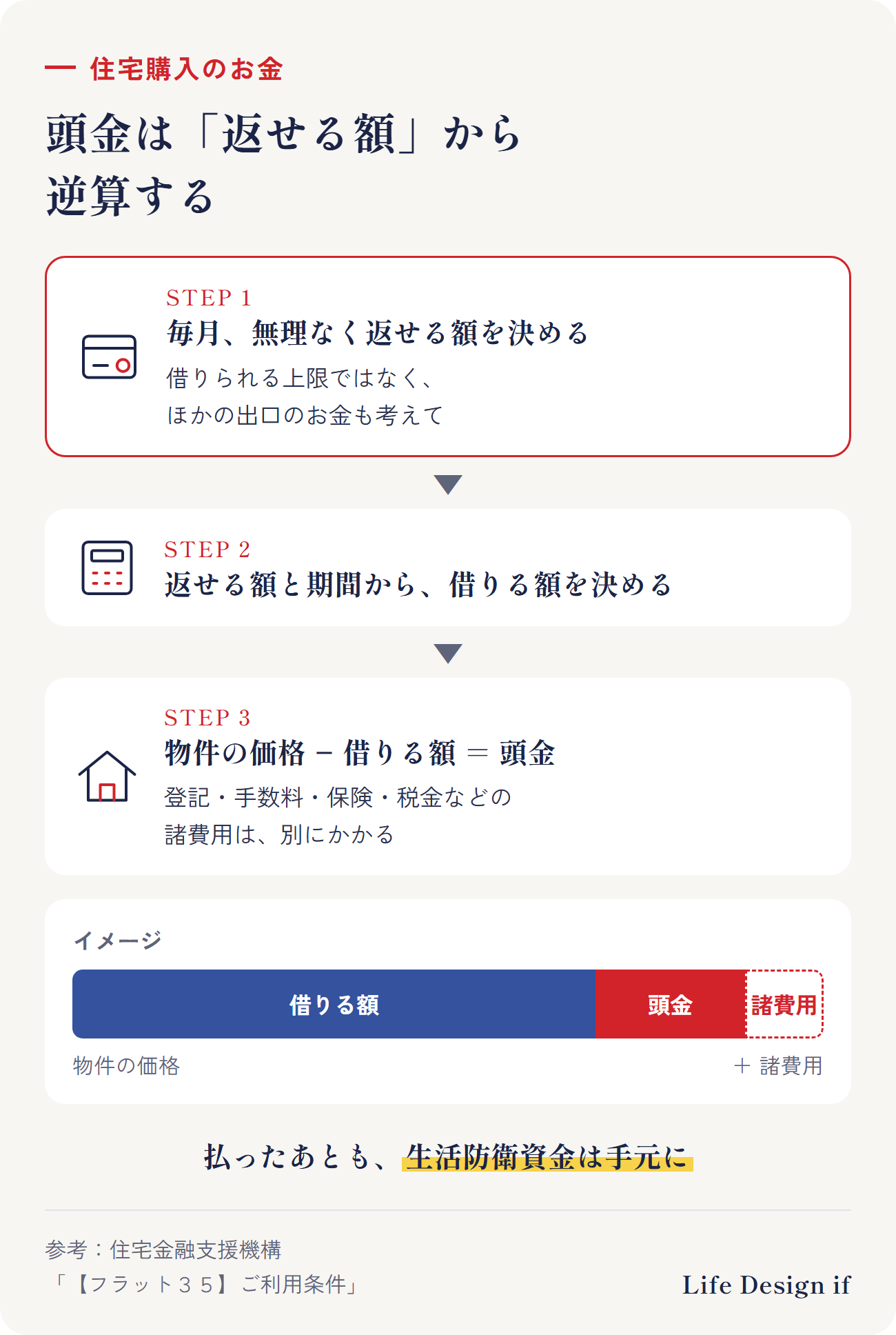 頭金の逆算。1 毎月、無理なく返せる額を決める（借りられる上限ではなく、ほかの出口のお金も考えて）、2 返せる額と返済期間から、借りる額を決める、3 物件の価格−借りる額＝頭金。登記・ローンの手数料・保険・税金などの諸費用は別にかかる、4 頭金と諸費用を払ったあとも、生活防衛資金を手元に残す