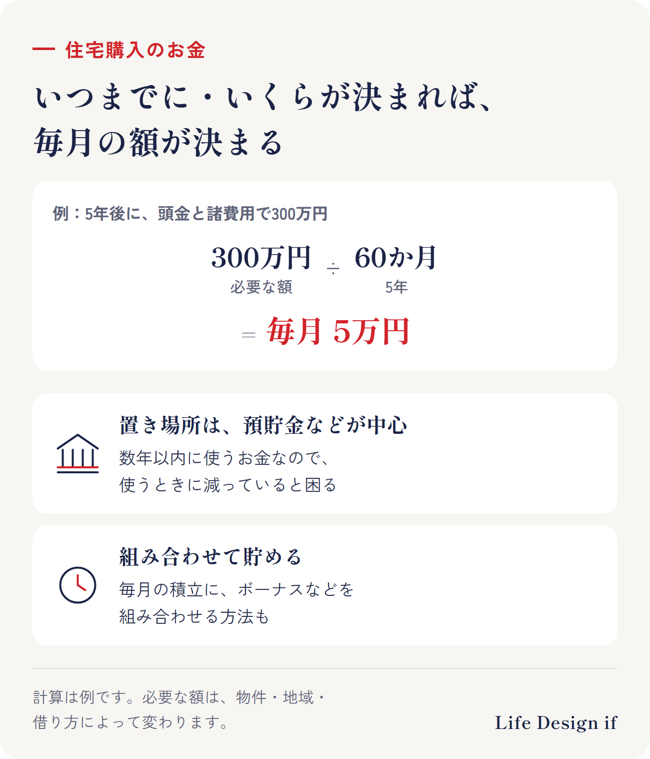 頭金の貯め方。いつ買いたいか（例：5年後）と、頭金と諸費用でいくら必要か（例：300万円）が決まると、毎月いくら貯めるか（300万円÷60か月＝月5万円）が決まる。数年以内に使うお金なので、預貯金など元本が減らない置き場所が中心。ボーナスや児童手当などを組み合わせる方法も