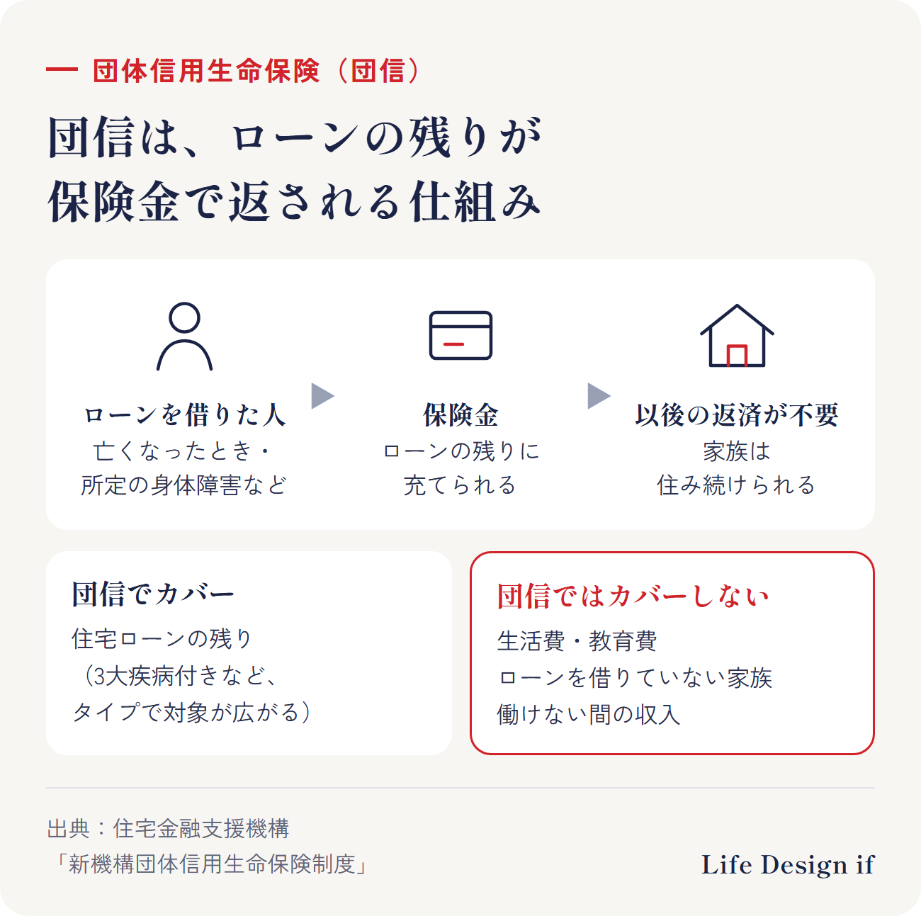 団体信用生命保険（団信）の仕組み。住宅ローンを借りた人が亡くなったときや所定の身体障害状態になったとき、保険金でローンの残りが返され、家族は住み続けられる。3大疾病付きなどのタイプでは、がん・急性心筋梗塞・脳卒中で一定の要件に当てはまったときなども対象。団信でカバーされるのは住宅ローンだけで、生活費・教育費は別に考える