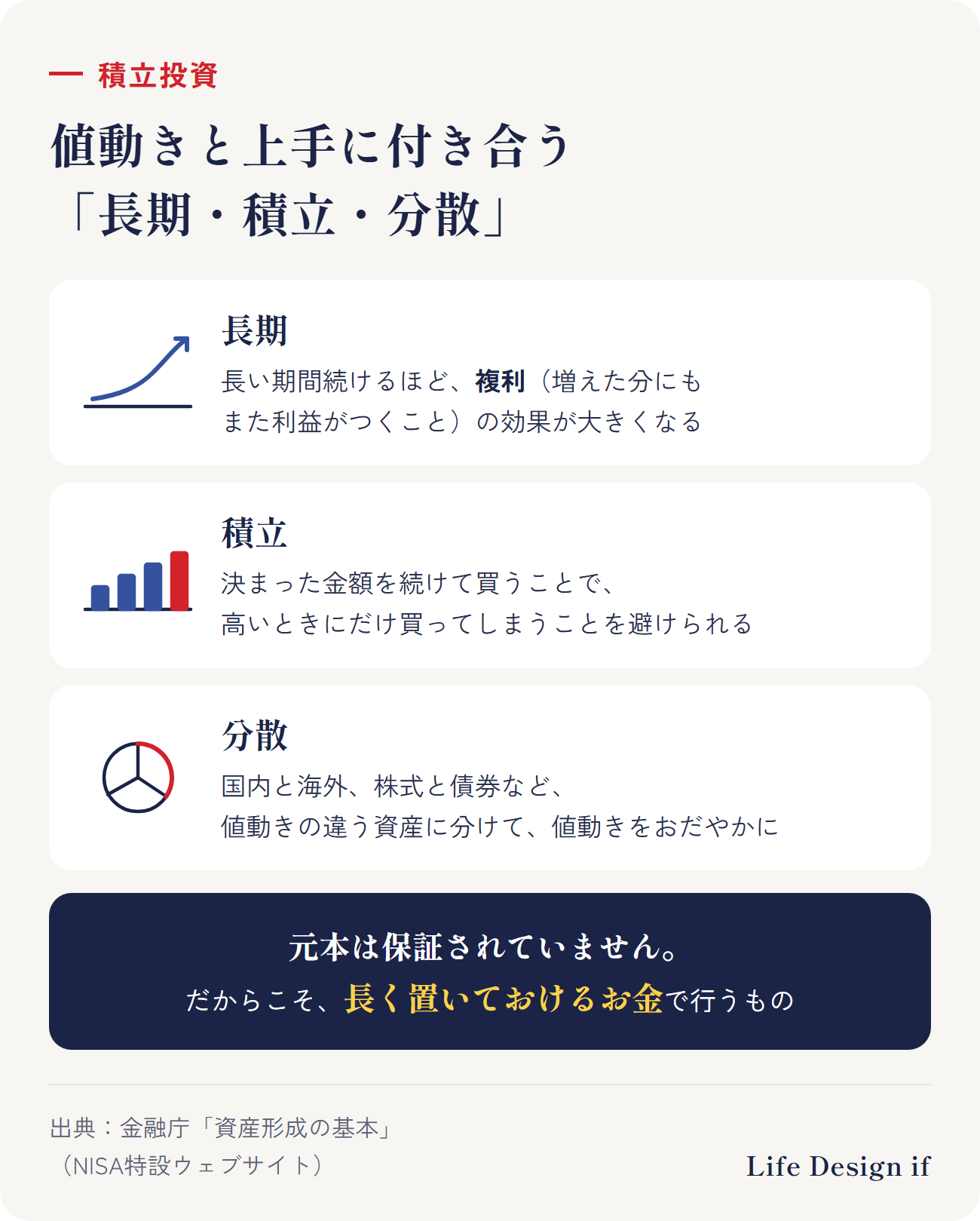 金融庁が挙げる「長期・積立・分散」。長期：長い期間続けるほど、複利の効果が大きくなる。積立：決まった金額を続けて買うことで、安いときに買わなかったり、高いときにだけ買ってしまうことを避けられる。分散：国内と海外、株式と債券など、値動きの違う複数の資産に分けることで、値動きをおだやかにする