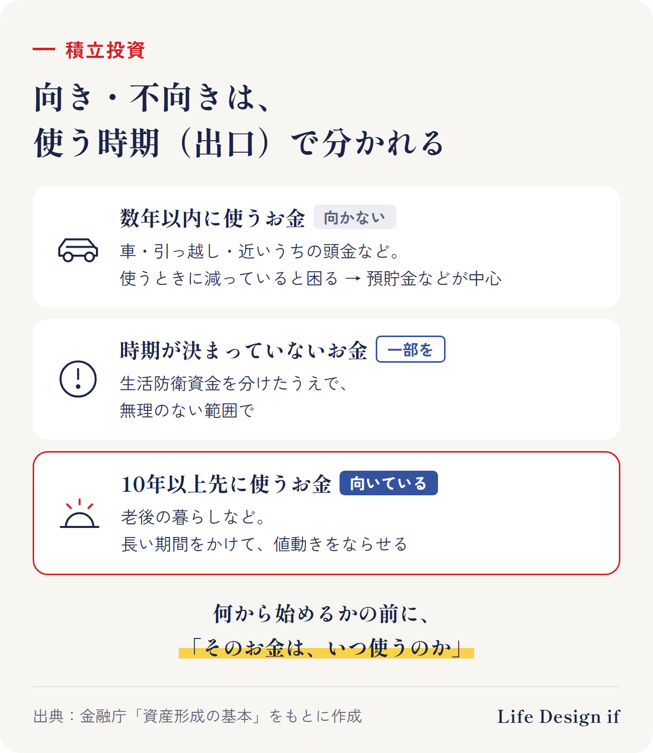積立投資の向き・不向きは、使う時期（出口）で分かれる。数年以内に使うお金（車・引っ越しなど）は向かない。使うときに減っていると困るため、預貯金などが中心。10年以上先に使うお金（老後など）は、長い期間をかけて値動きをならせるので向いている。時期が決まっていないお金は、生活防衛資金を分けたうえで一部を。まず「いつ使うか」を決める