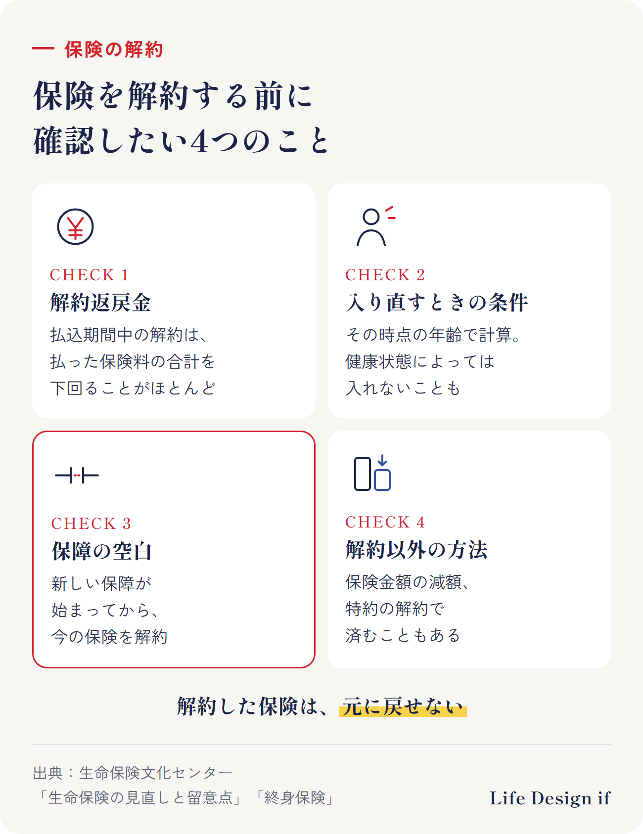 保険を解約する前に確認したい4つのこと。1 解約返戻金（払込期間中に解約すると、払い込んだ保険料の合計を下回ることがほとんど）、2 入り直すときの条件（その時点の年齢で保険料が計算され、健康状態によっては入れないことも）、3 保障の空白（新しい保険の保障が始まってから、今の保険を解約する）、4 解約以外の方法（保険金額の減額、特約の解約）。解約した保険は元に戻せない