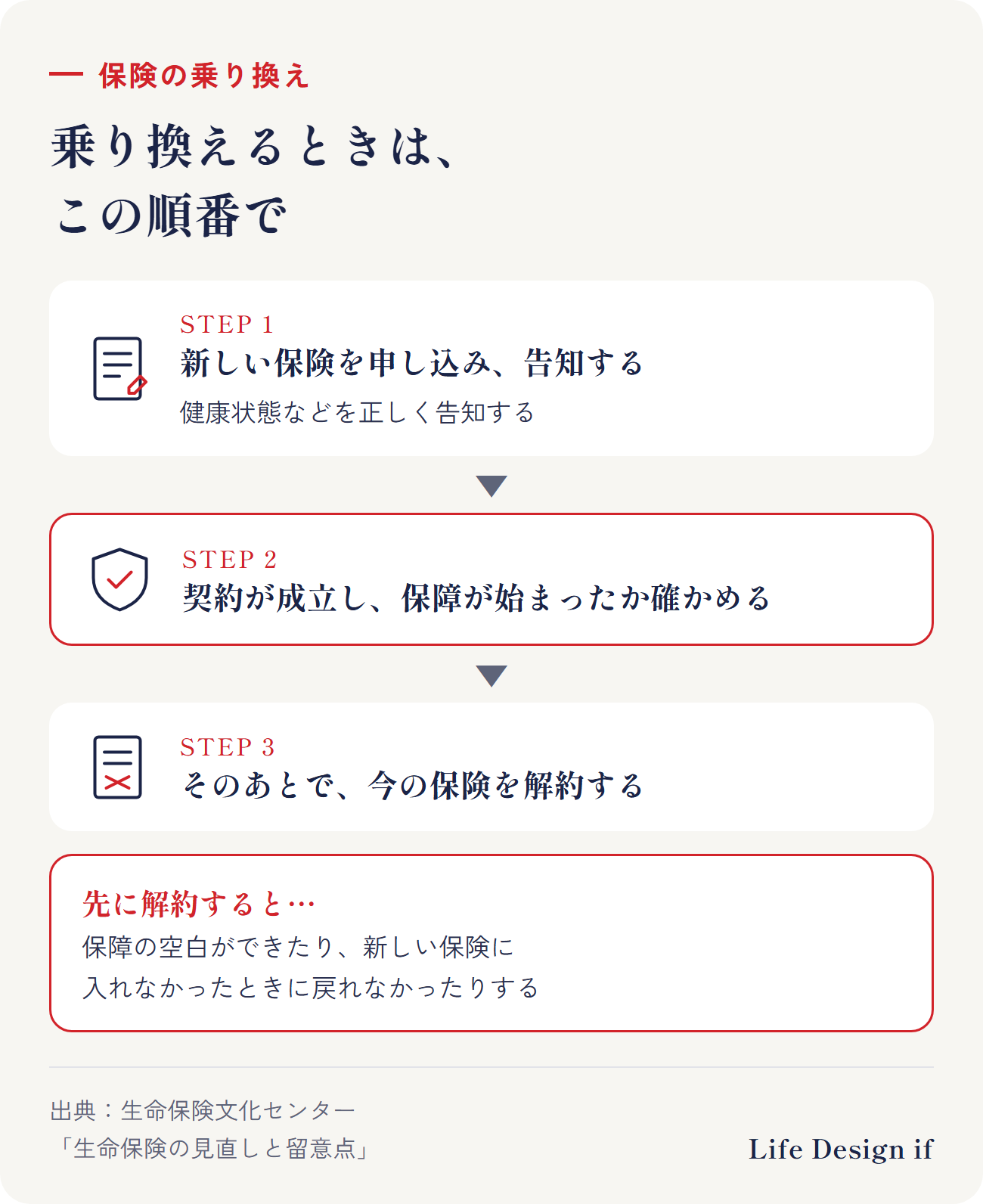 保険を乗り換えるときの順番。1 新しい保険を申し込み、健康状態などを告知する、2 新しい契約が成立し、保障が始まったことを確かめる、3 そのあとで、今の保険を解約する。先に解約すると、保障の空白ができたり、新しい保険に入れなかったときに戻れなかったりする