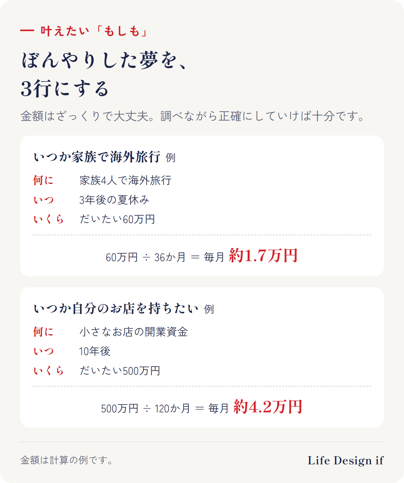 ぼんやりした夢を3行にする。例：いつか家族で海外旅行 → 何に：家族4人でハワイ、いつ：3年後の夏休み、いくら：だいたい60万円 → 毎月：60万円÷36か月＝約1.7万円。例：いつか自分のお店 → 何に：小さなカフェの開業、いつ：10年後、いくら：だいたい500万円 → 毎月：500万円÷120か月＝約4.2万円。金額はざっくりでよい