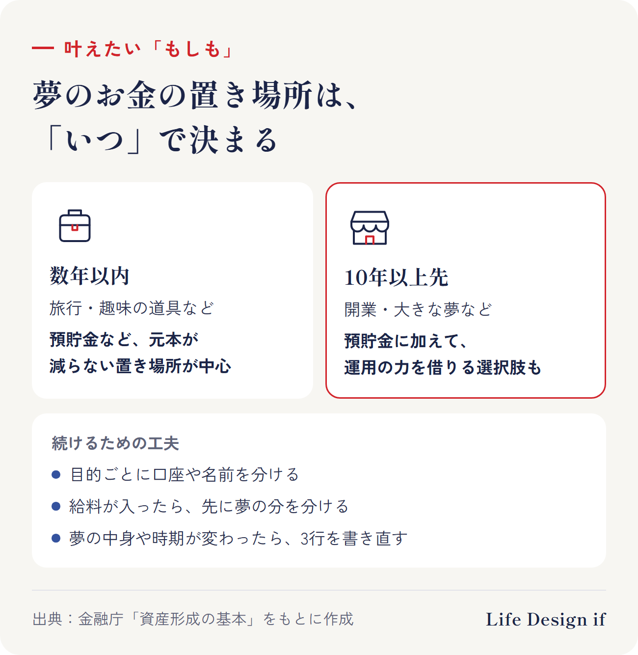 夢のお金の置き場所は「いつ」で決まる。数年以内（旅行・趣味の道具など）：使うときに減っていると困るので、預貯金など元本が減らない置き場所が中心。10年以上先（開業・大きな夢など）：長い期間をかけられるので、預貯金に加えて、長期・積立・分散の運用の力を借りる選択肢もある。目的ごとに口座や名前を分けると続けやすい