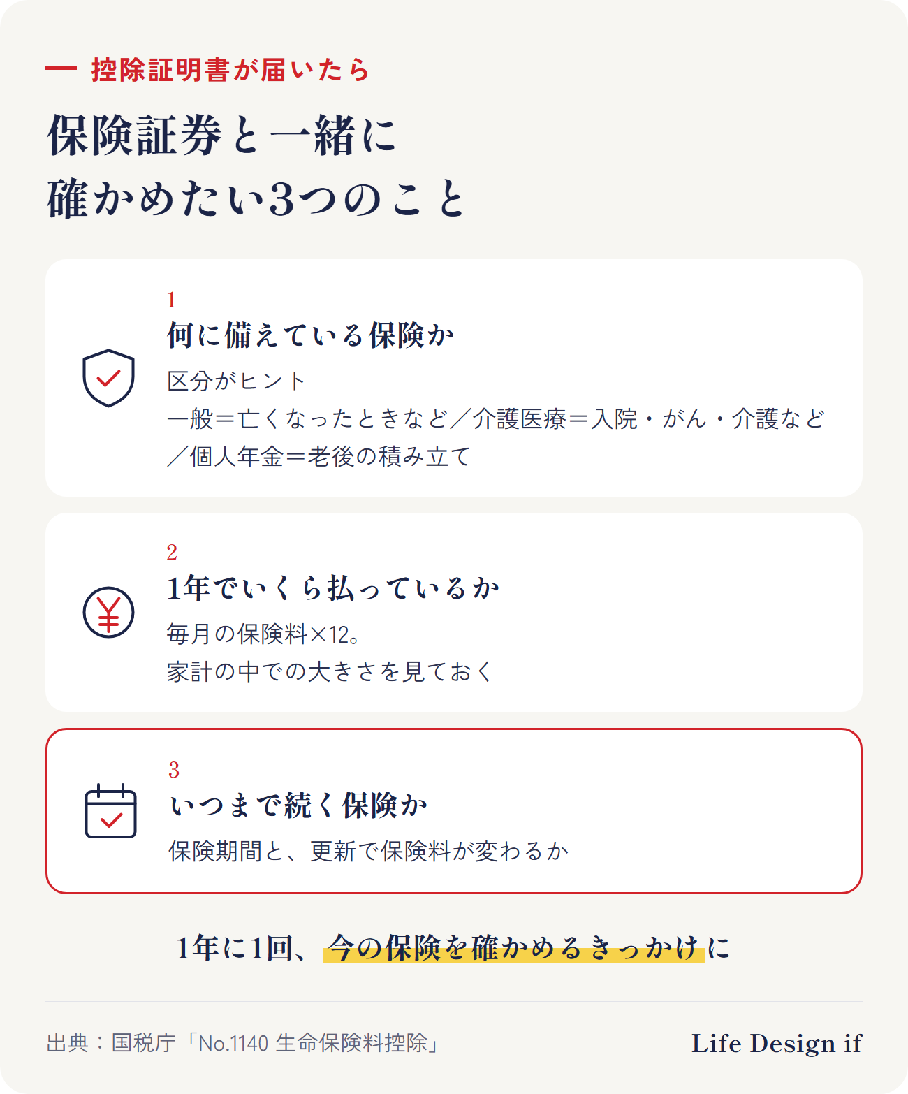 控除証明書が届いたら確かめたい3つのこと。1 何に備えている保険か（区分がヒント：一般＝亡くなったときなど、介護医療＝入院・がん・介護など、個人年金＝老後の積み立て）、2 1年でいくら払っているか（毎月の保険料×12、家計の中での大きさ）、3 いつまで続く保険か（保険期間・更新で保険料が変わるか）。保険証券と一緒に見る
