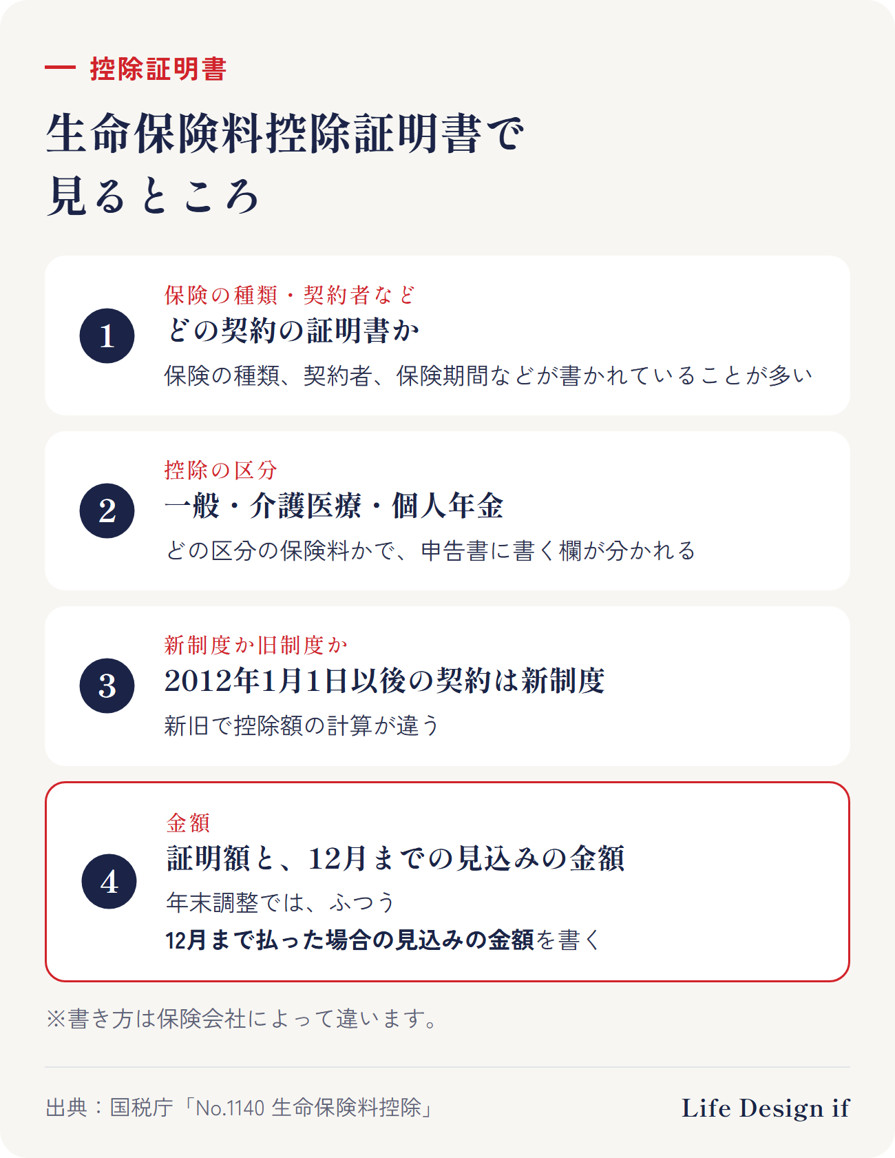 生命保険料控除証明書で見るところ（書き方は保険会社によって違う）。1 保険の種類・契約者など、2 控除の区分（一般・介護医療・個人年金）、3 新制度か旧制度か（2012年1月1日以後の契約は新制度）、4 証明額（証明した日までの金額）と申告額（12月まで払った場合の見込みの金額）。年末調整では、ふつう12月までの見込みの金額を書く