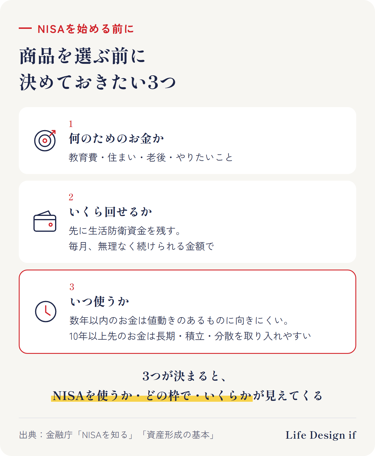 NISAを始める前に決めておきたい3つ。1 何のためのお金か(教育費・住まい・老後・やりたいこと)、2 いくら回せるか(先に生活防衛資金を残す。毎月無理なく続けられる金額)、3 いつ使うか(数年以内に使うお金は値動きのあるものに向きにくい。10年以上先のお金は長期・積立・分散の力を借りやすい)。この3つが決まると、NISAを使うか・どの枠で・いくらかが見えてくる